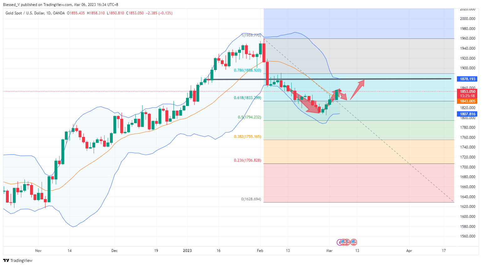 OANDA:XAUUSD Chart Image by Blessed_V