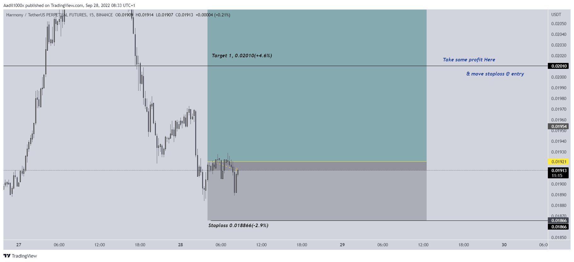 BINANCE:ONEUSDTPERP Obraz wykresu od Aadil1000x