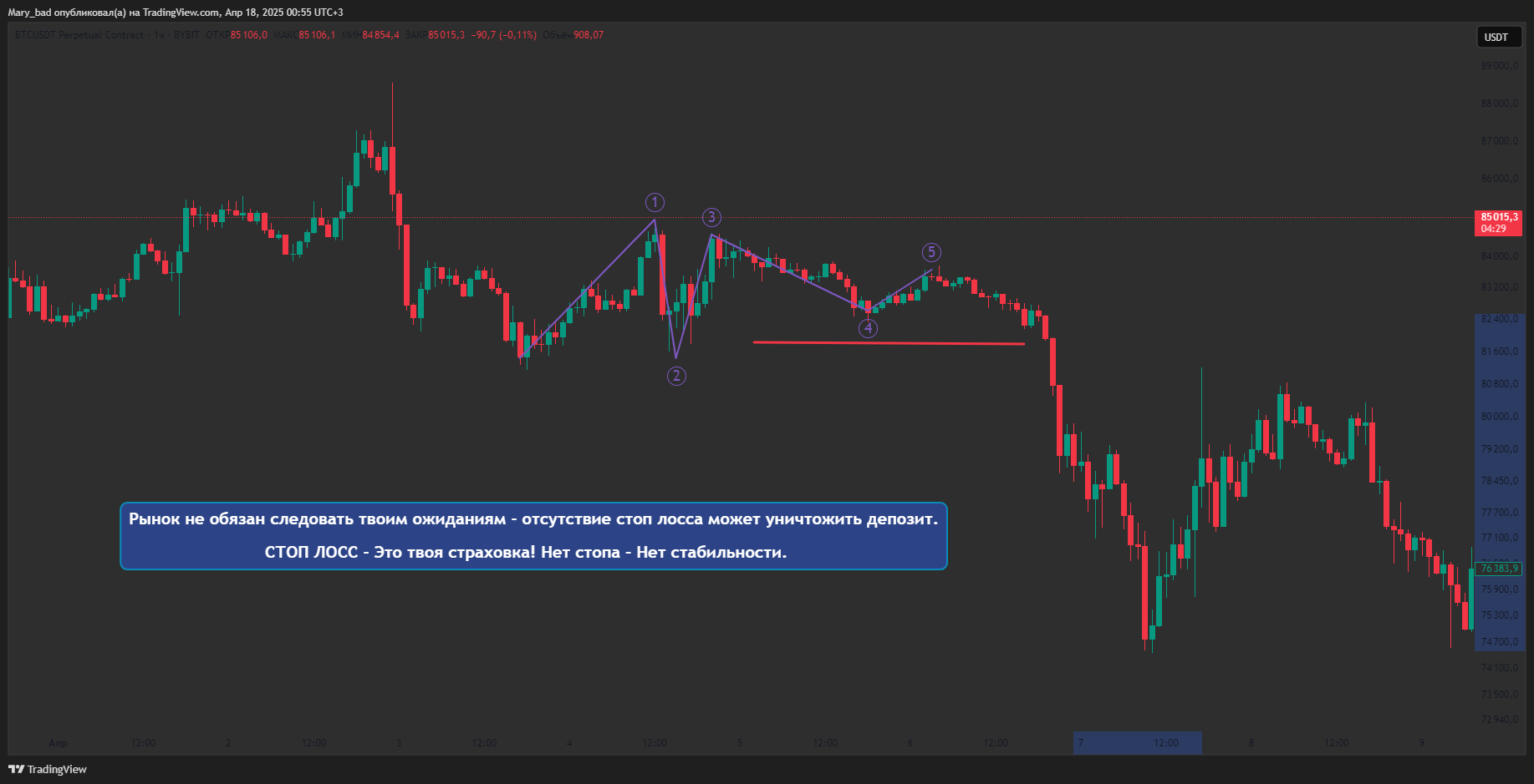 BYBIT:BTCUSDT.P Chart Image by BadRockCapital