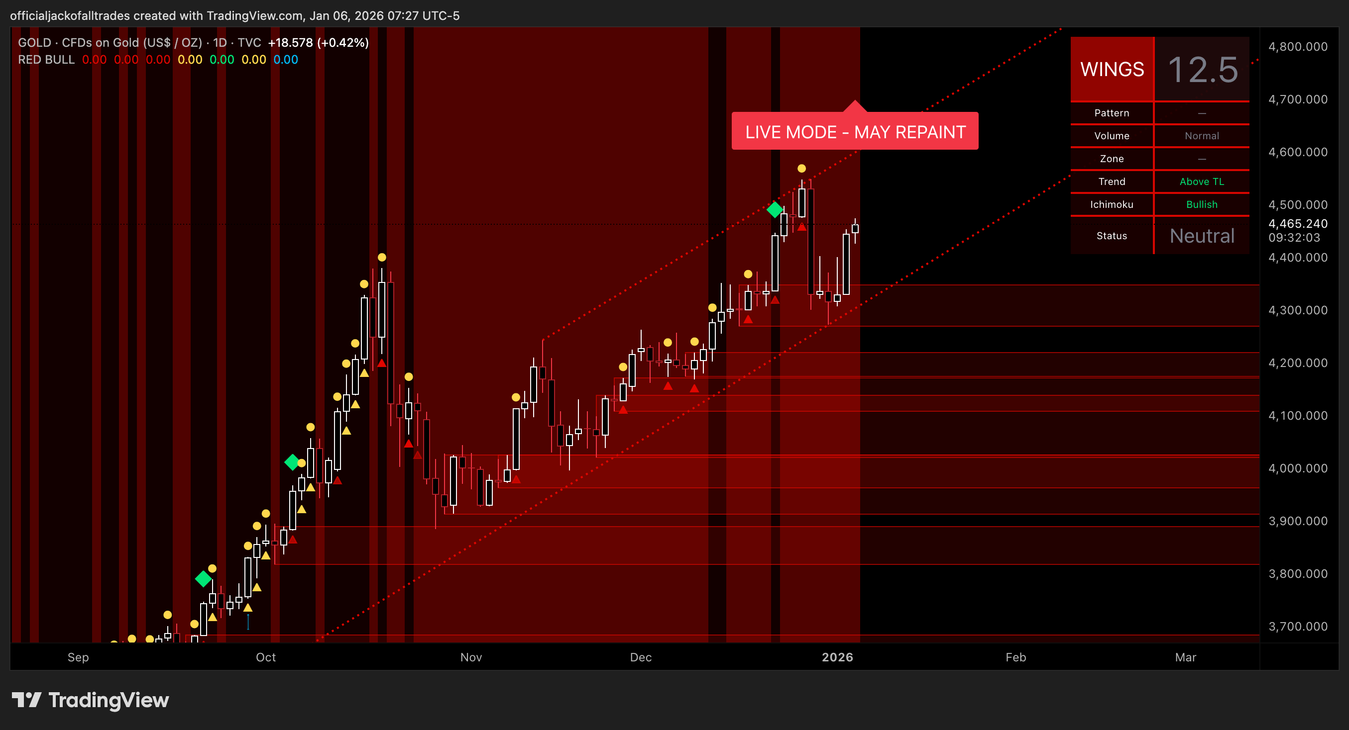 TVC:GOLD Chart Image by officialjackofalltrades