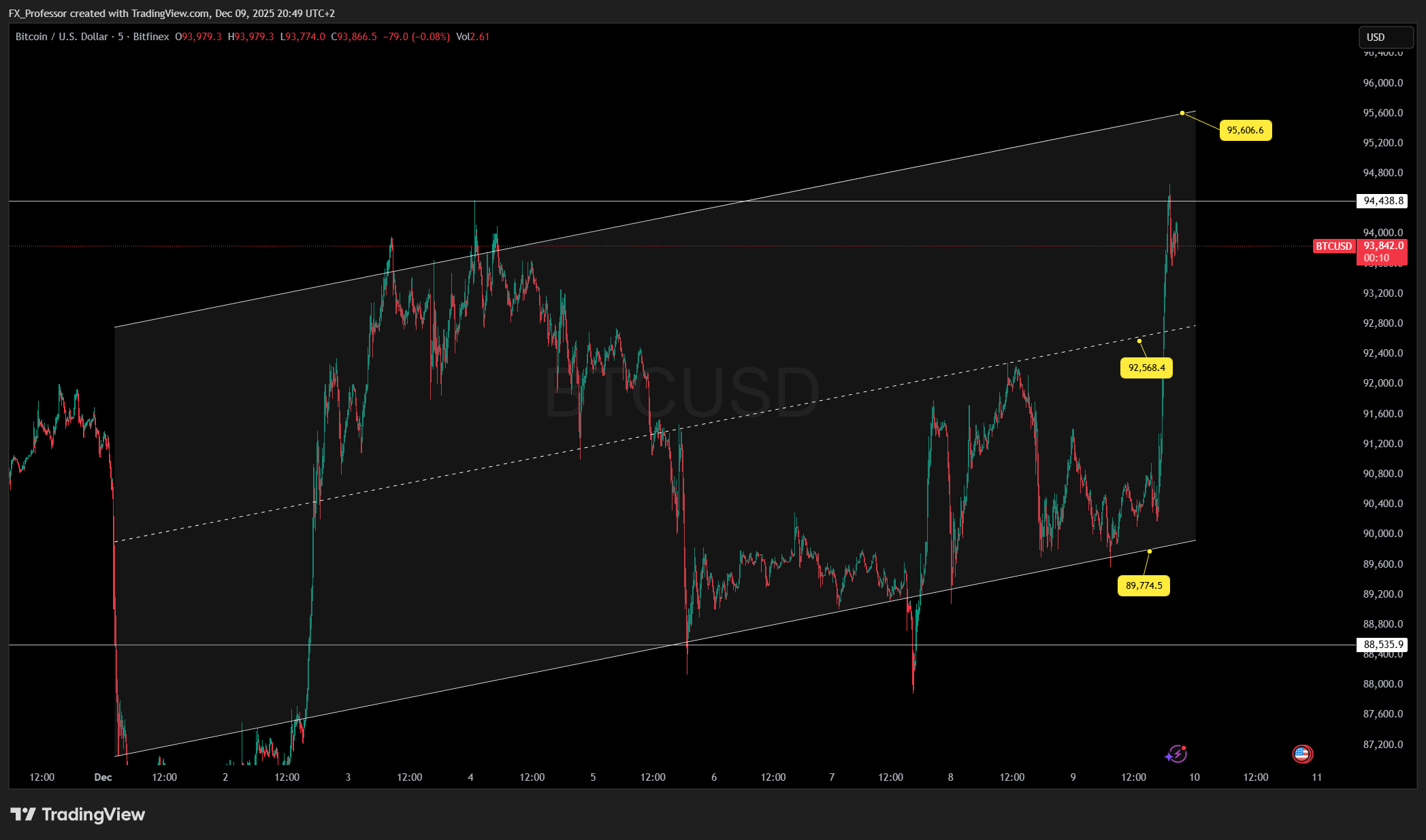 BITFINEX:BTCUSD Chart Image by FX_Professor