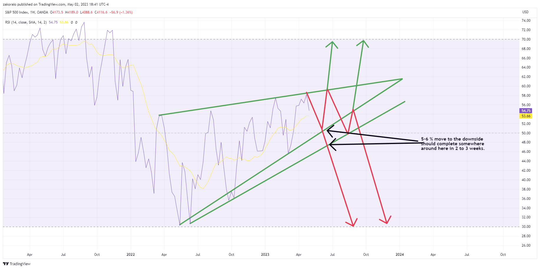 OANDA:SPX500USD Chart Image by zakoraio