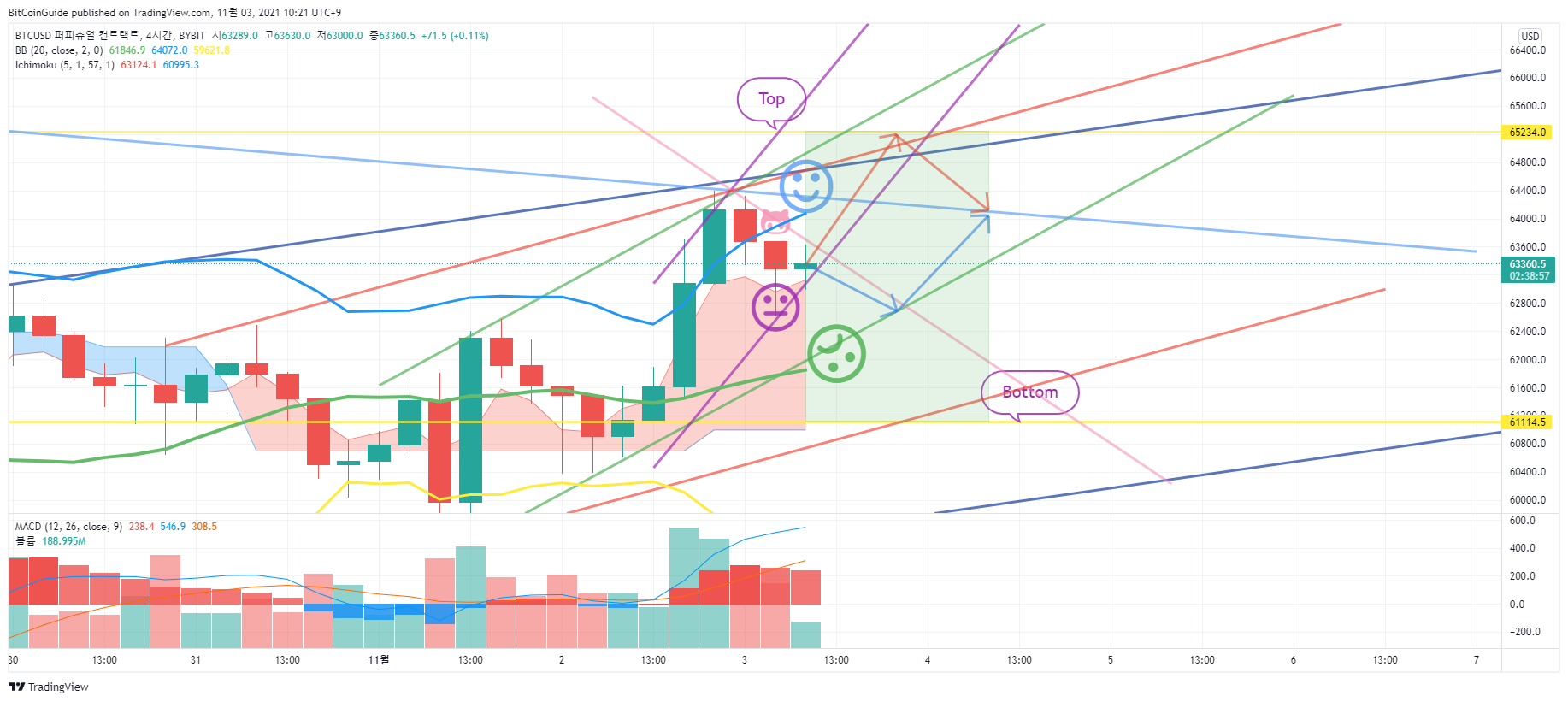 BYBIT:BTCUSD Chart Image by BitCoinGuide