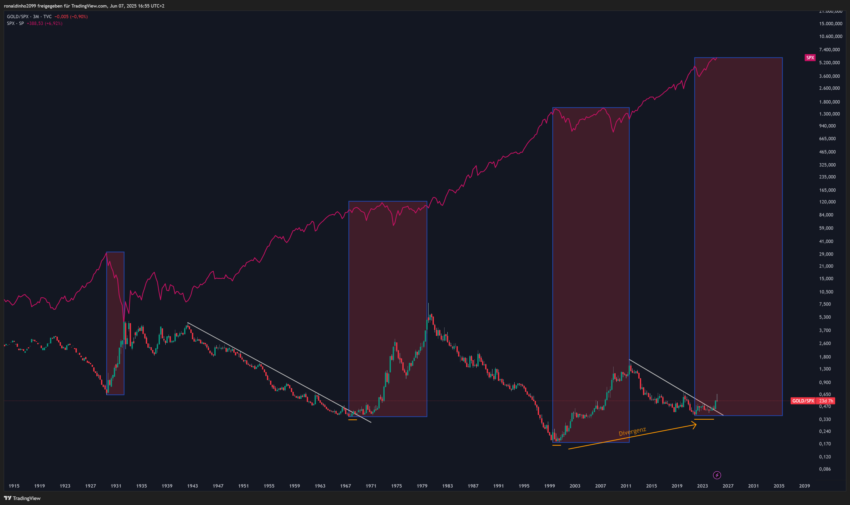 TVC:GOLD/SP:SPX Chart Image by ronaldinho2099