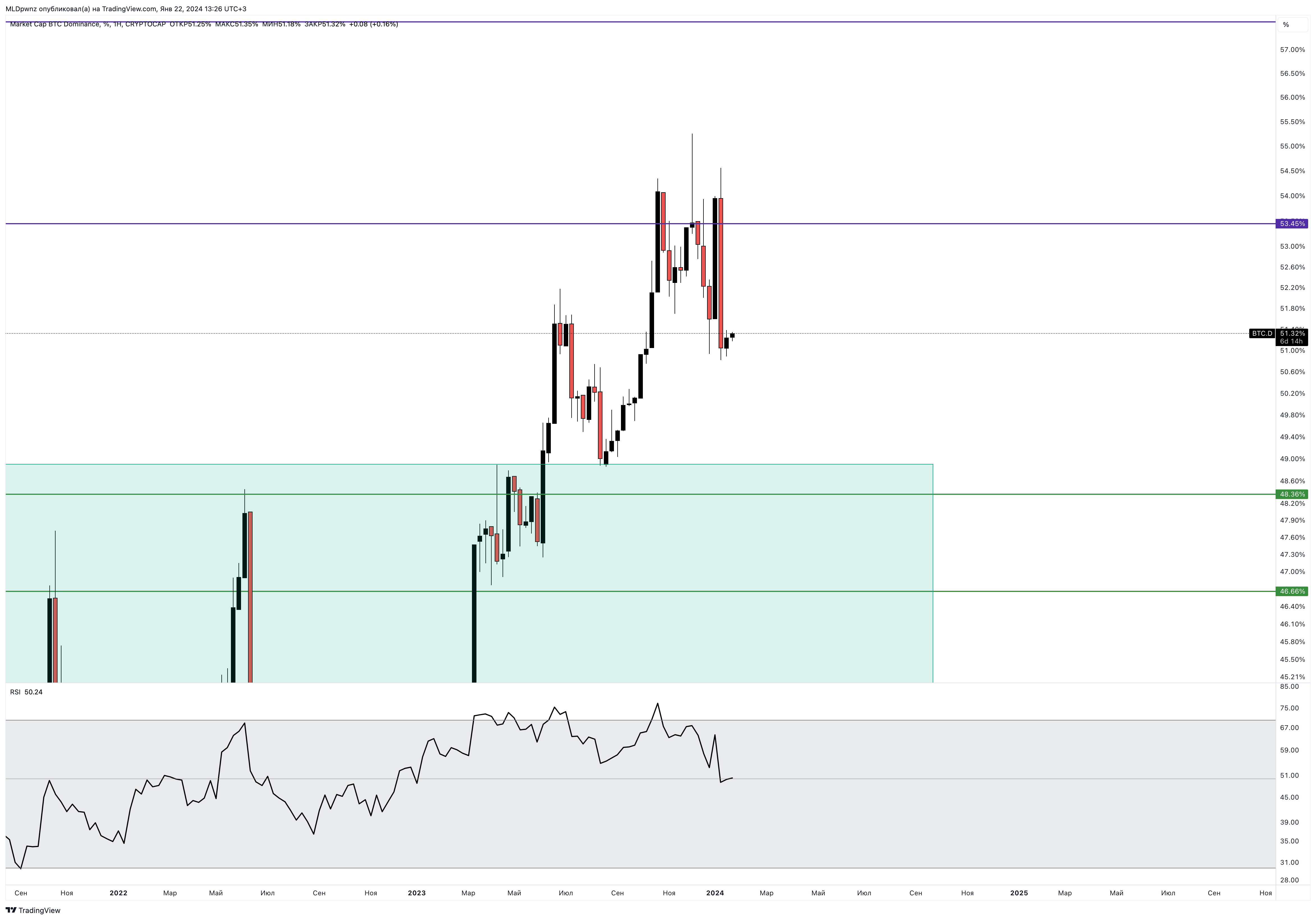 CRYPTOCAP:BTC.D Chart Image by MLDpwnz