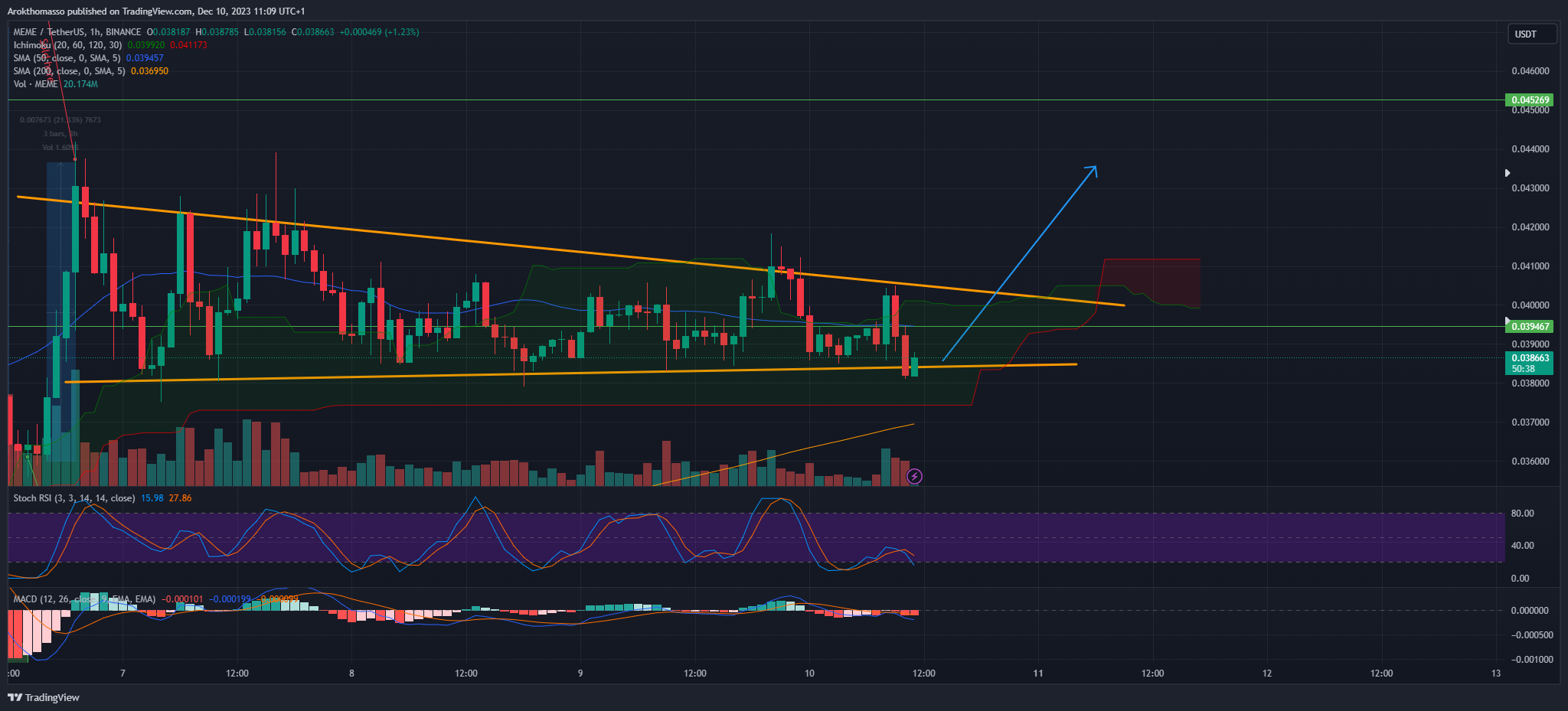 BINANCE:MEMEUSDT Chart Image by Arokthomasso