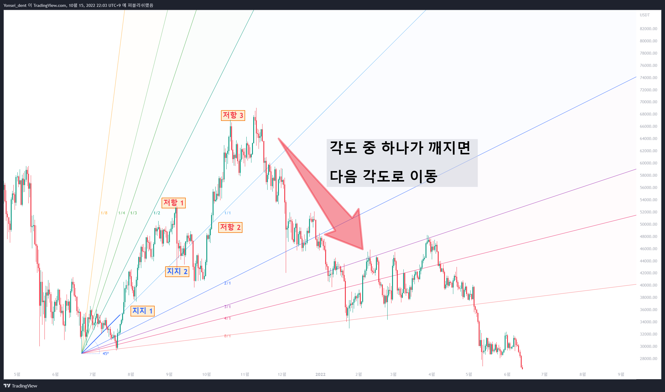 BINANCE:BTCUSDT Image du graphique par Yonsei_dent
