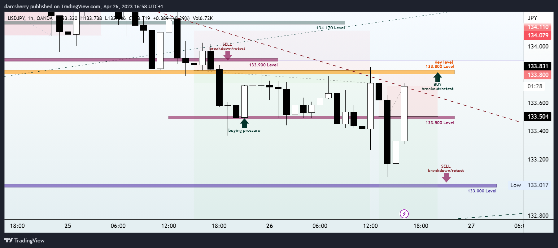 OANDA:USDJPY Chart Image by darcsherry