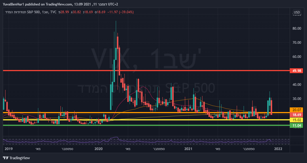 TVC:VIX Chart Image by YRN2020
