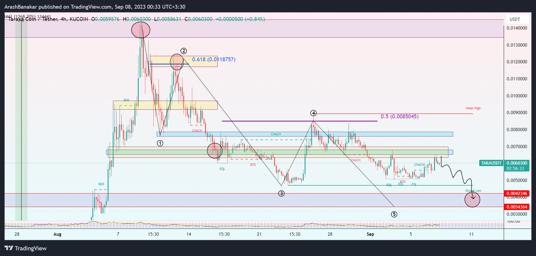 KUCOIN:TARAUSDT Image du graphique par ArashBanakar