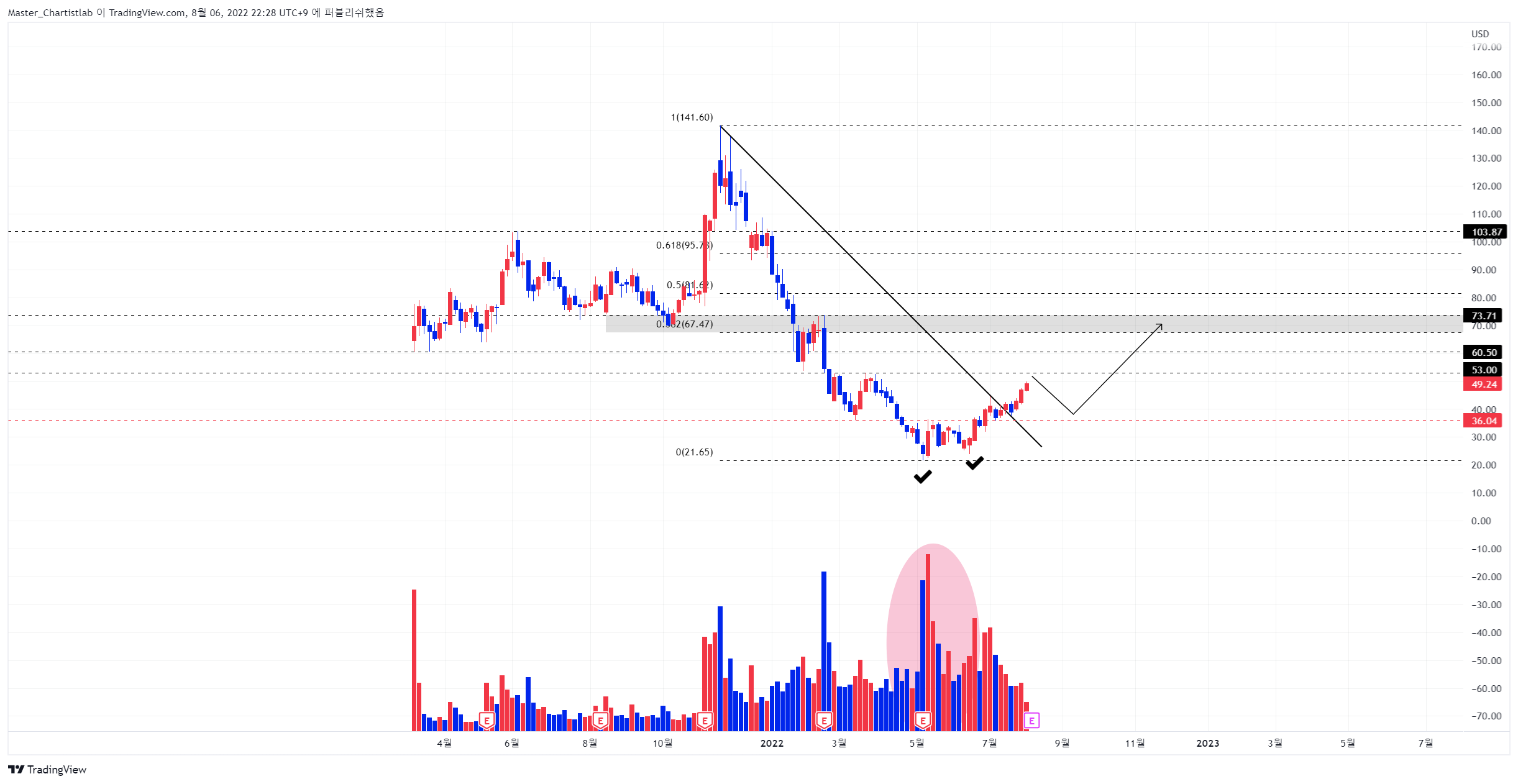 NYSE:RBLX Chart Image by Master_Chartistlab