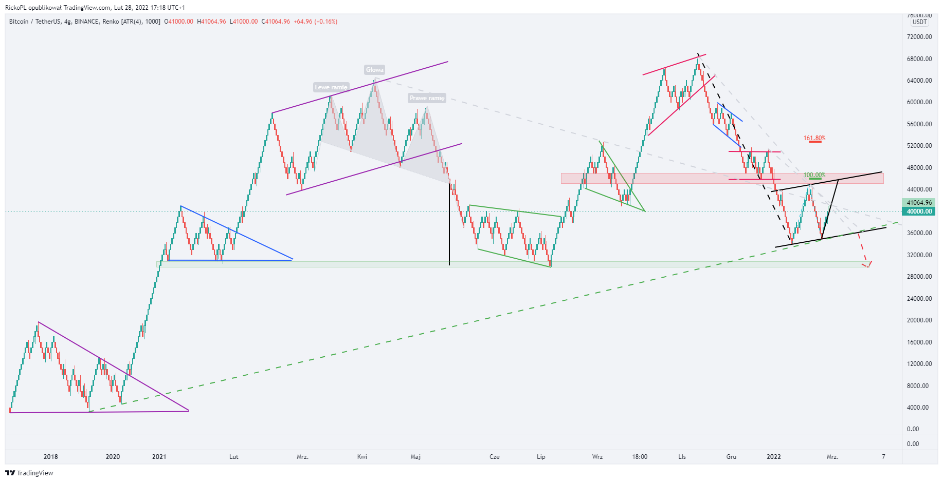 BINANCE:BTCUSDT Imagem do gráfico por RickoPL
