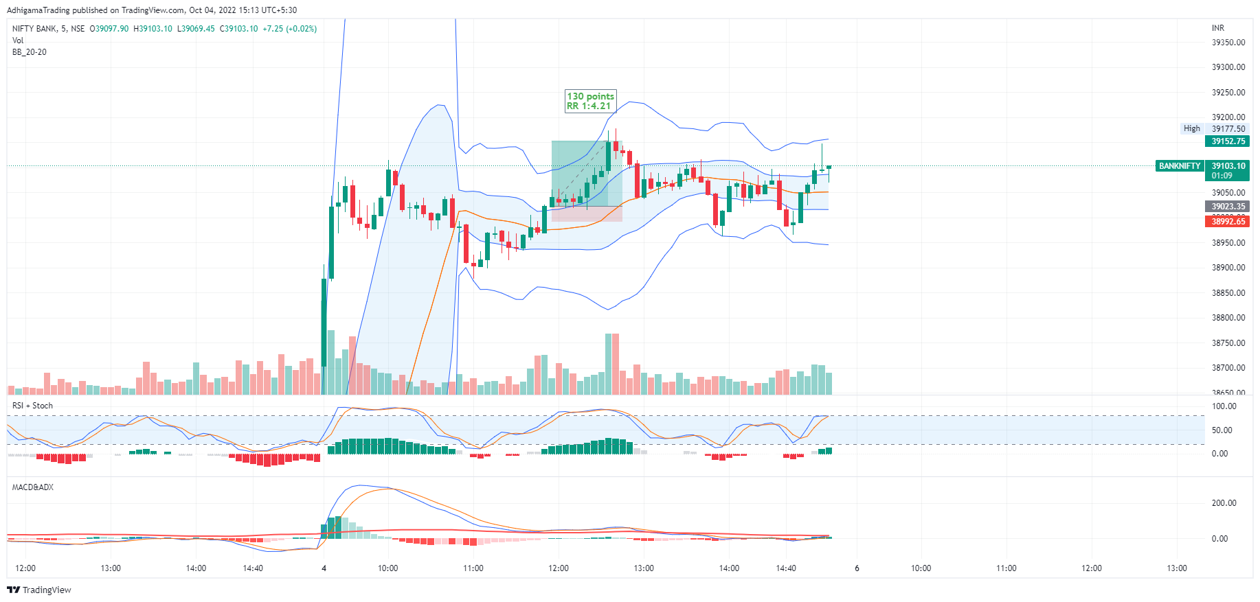 NSE:BANKNIFTY Chart Image by AdhigamaTrading