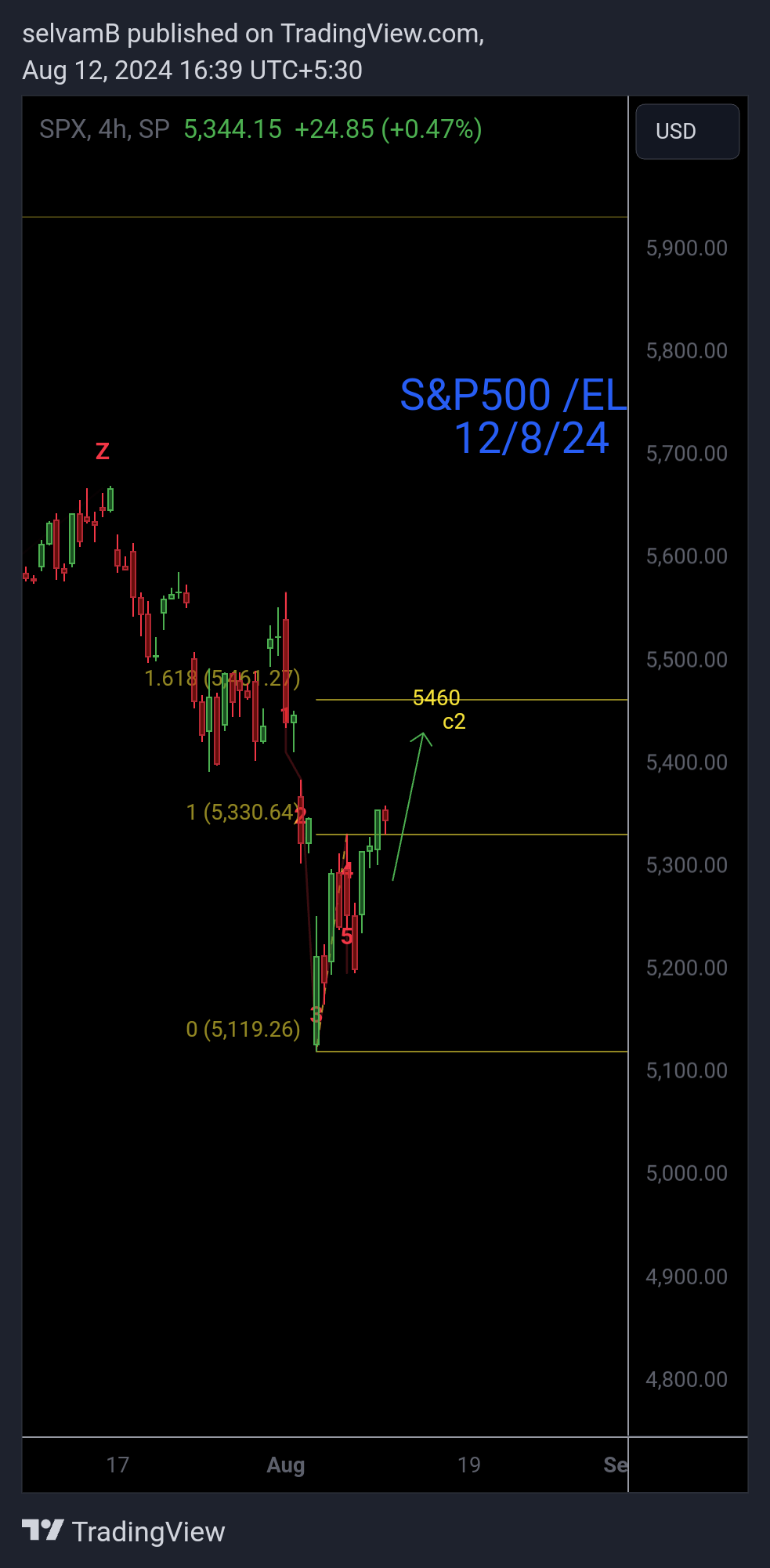 SP:SPX Chart Image by selvamB
