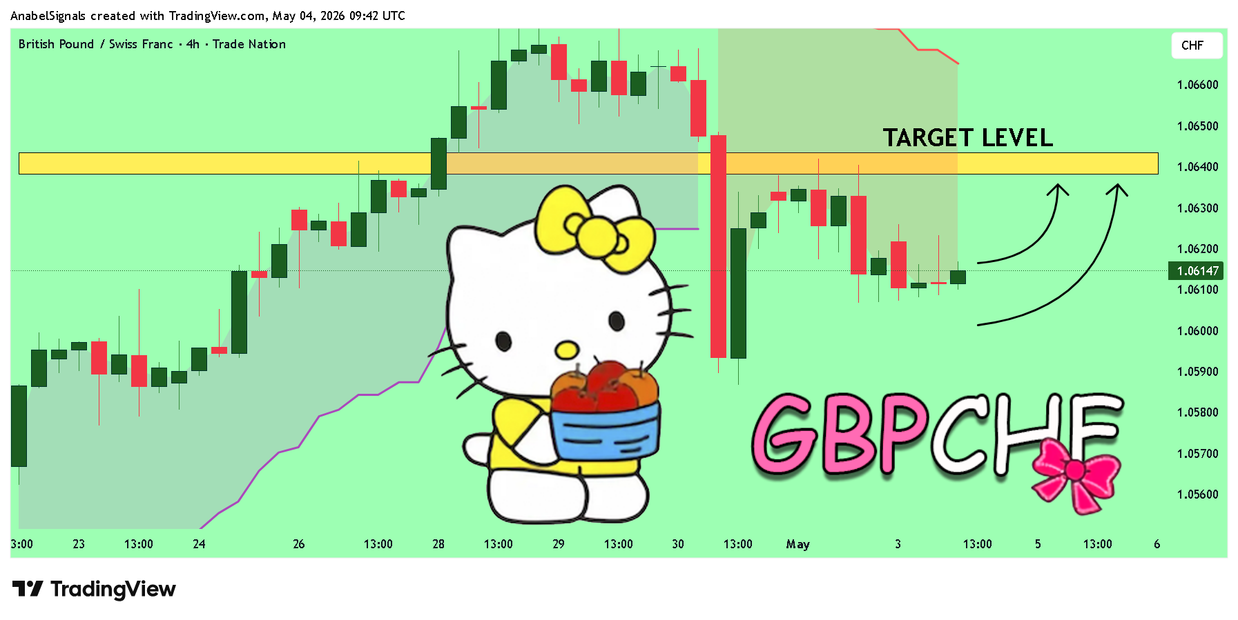 TRADENATION:GBPCHFチャート画像 - AnabelSignalsの投稿