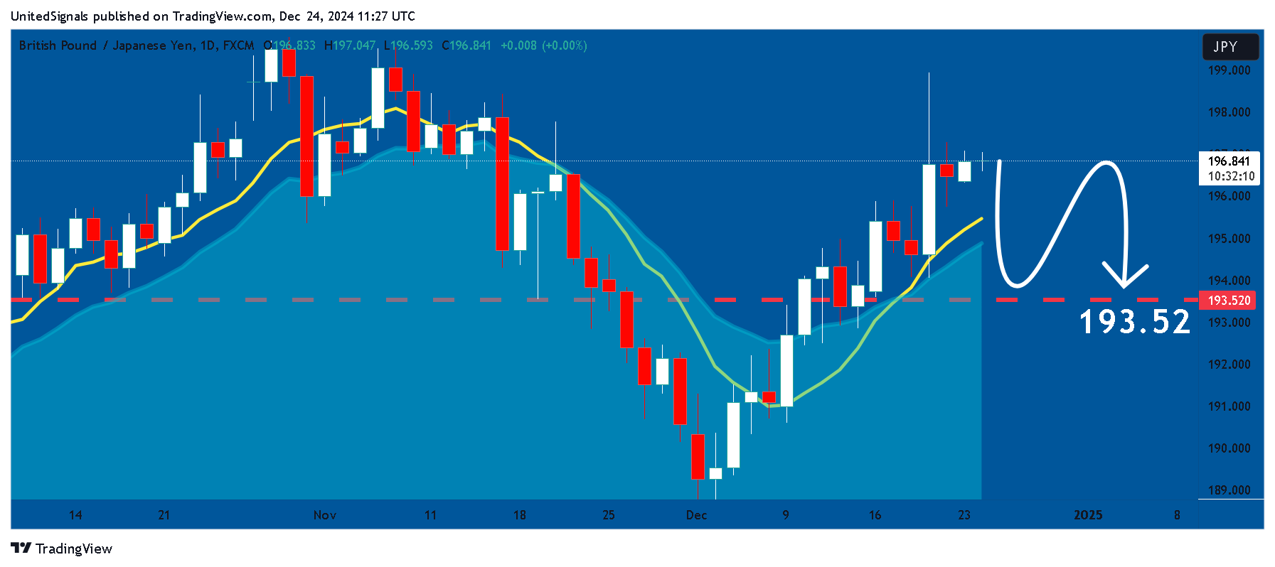 FX:GBPJPY Chart Image by UnitedSignals