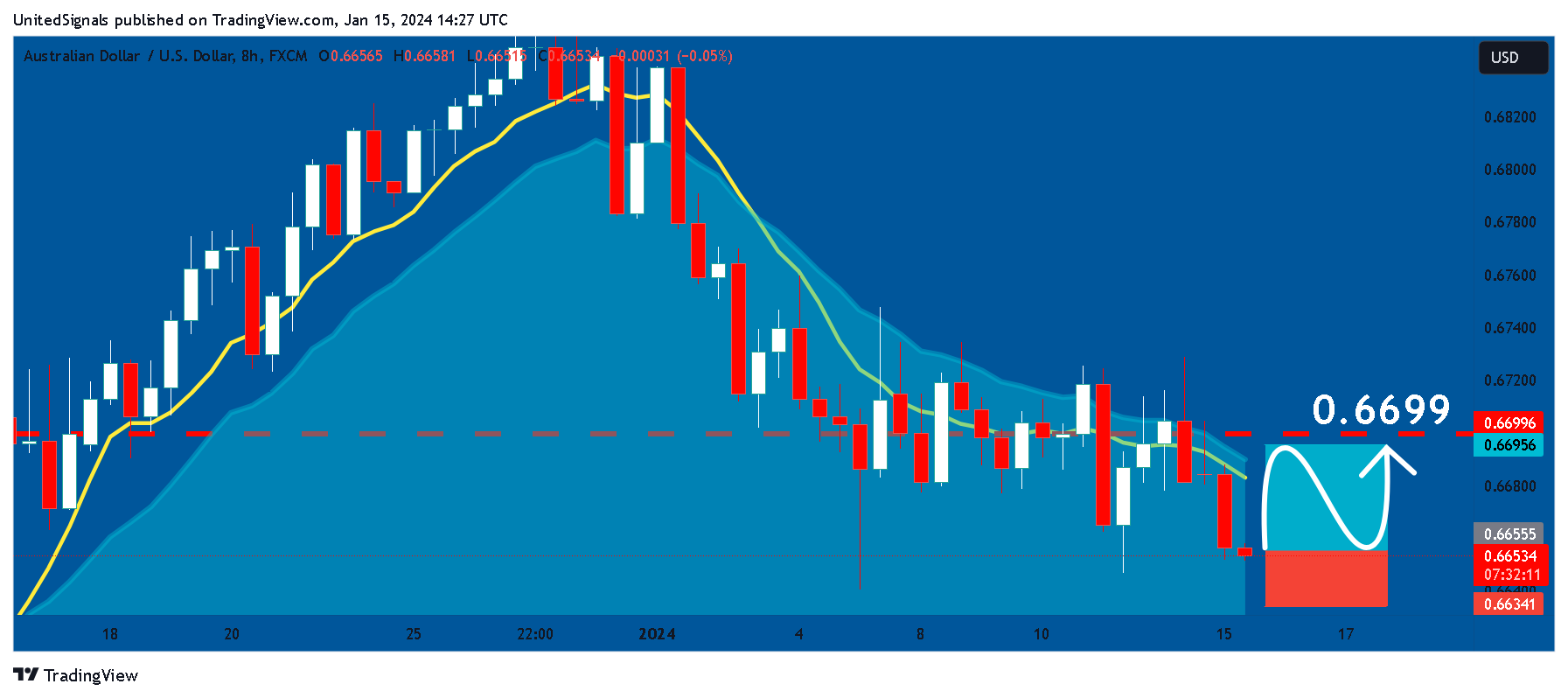 FX:AUDUSD Imagem do gráfico por UnitedSignals