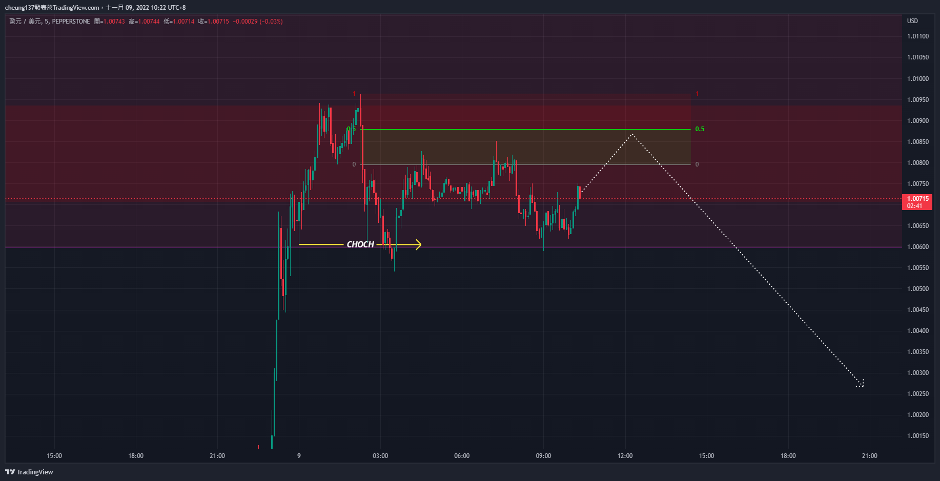 PEPPERSTONE:EURUSD Chart Image by cheung137