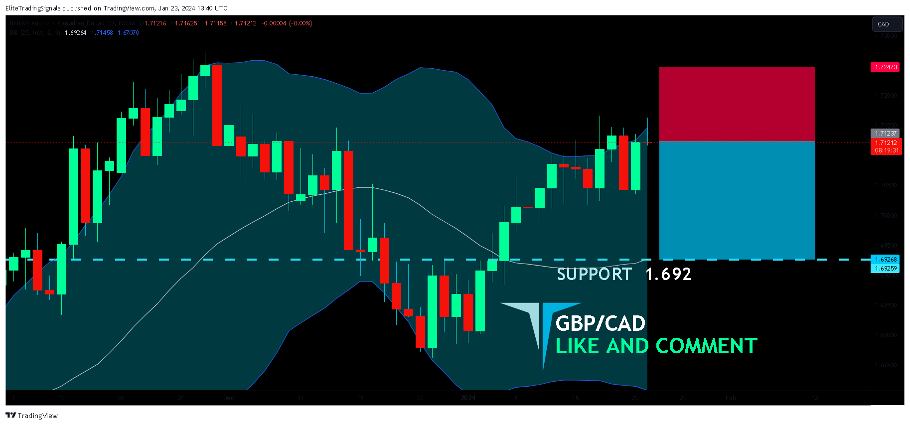FX:GBPCAD Chart Image by EliteTradingSignals