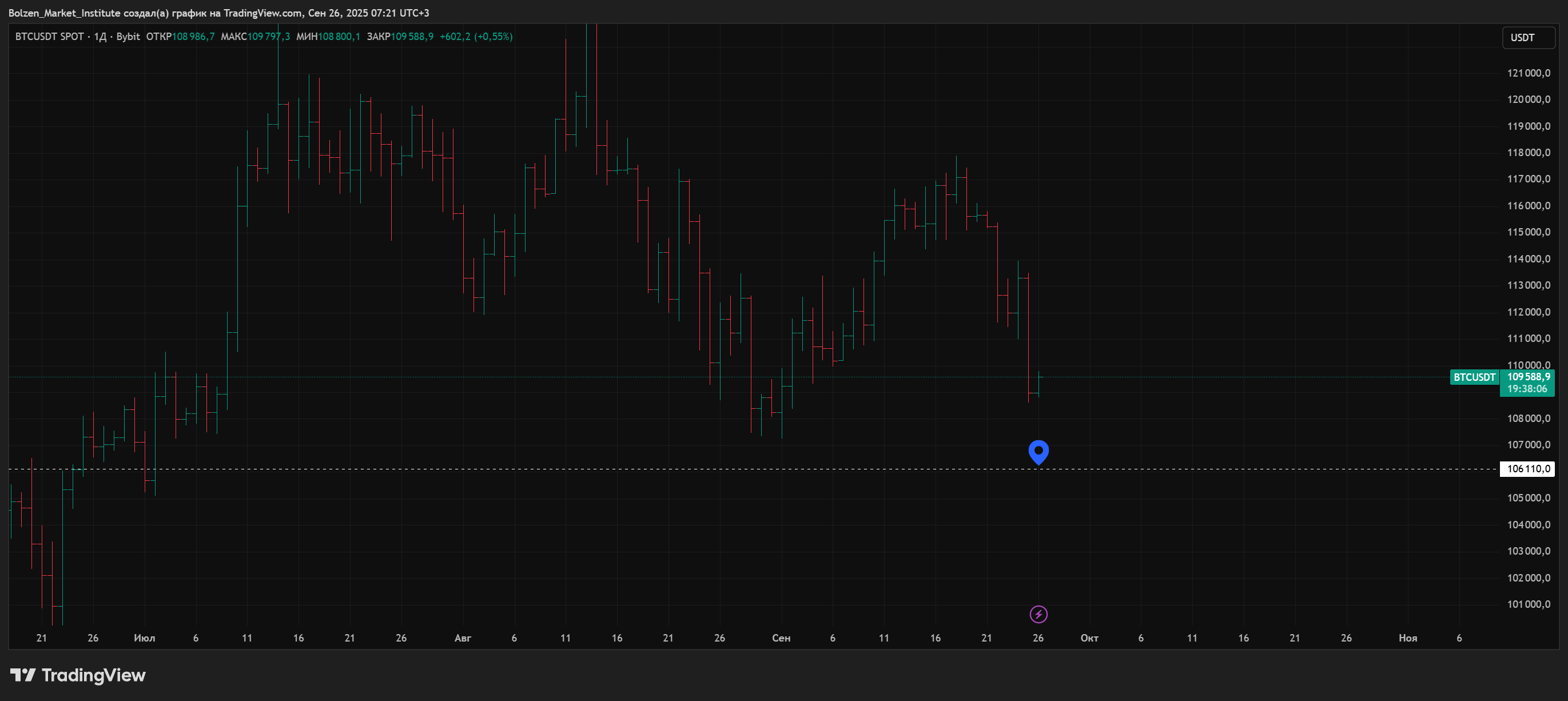 BYBIT:BTCUSDT Chart Image by Bolzen_Market_Institute