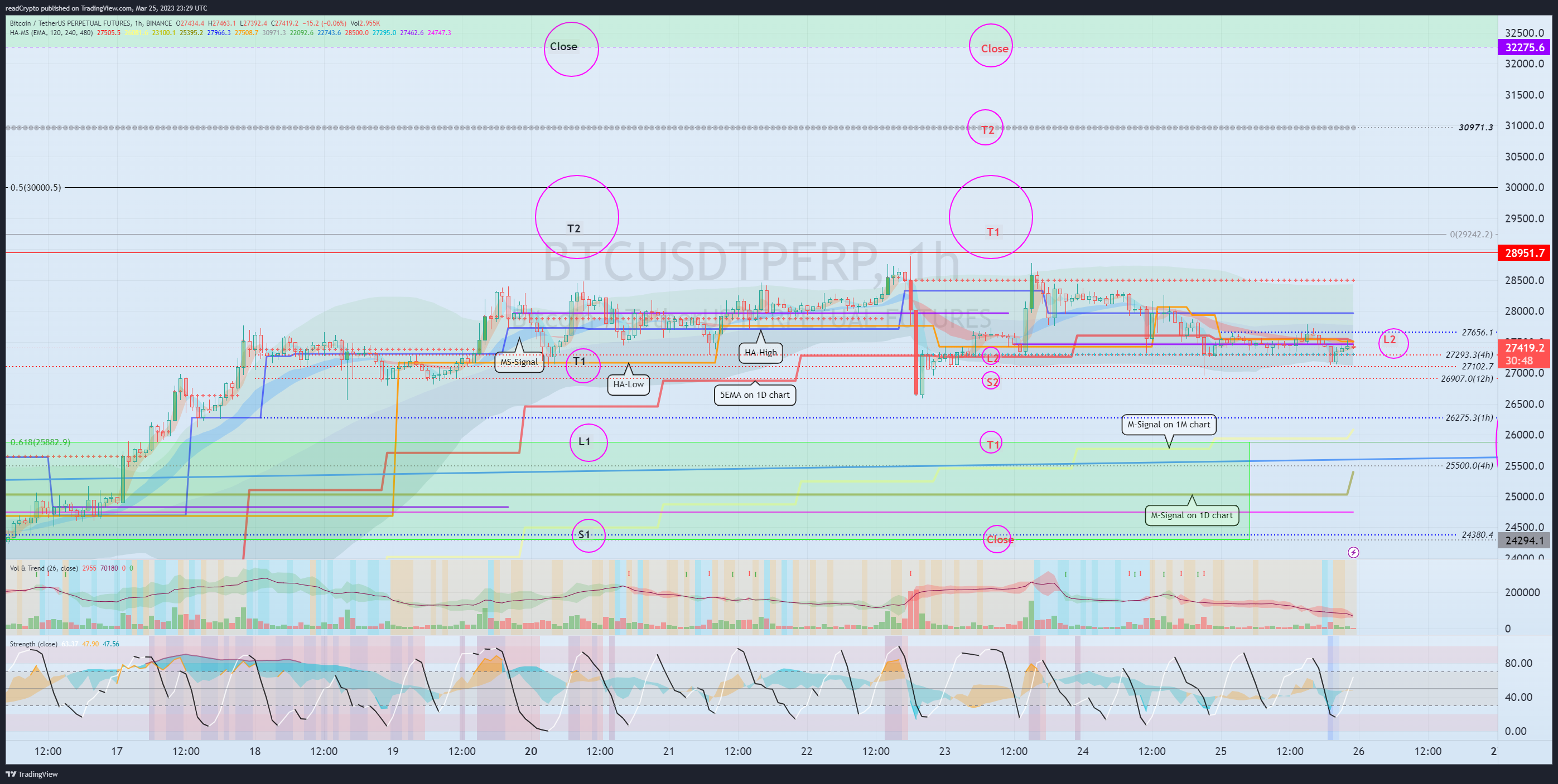 BINANCE:BTCUSDTPERP Chart Image by readCrypto