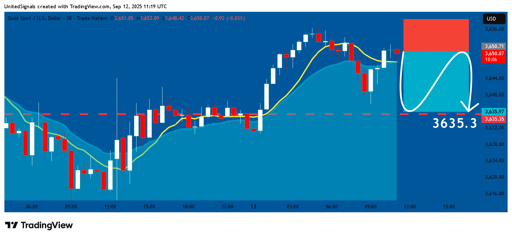 Снимок графика «TRADENATION:XAUUSD» от UnitedSignals