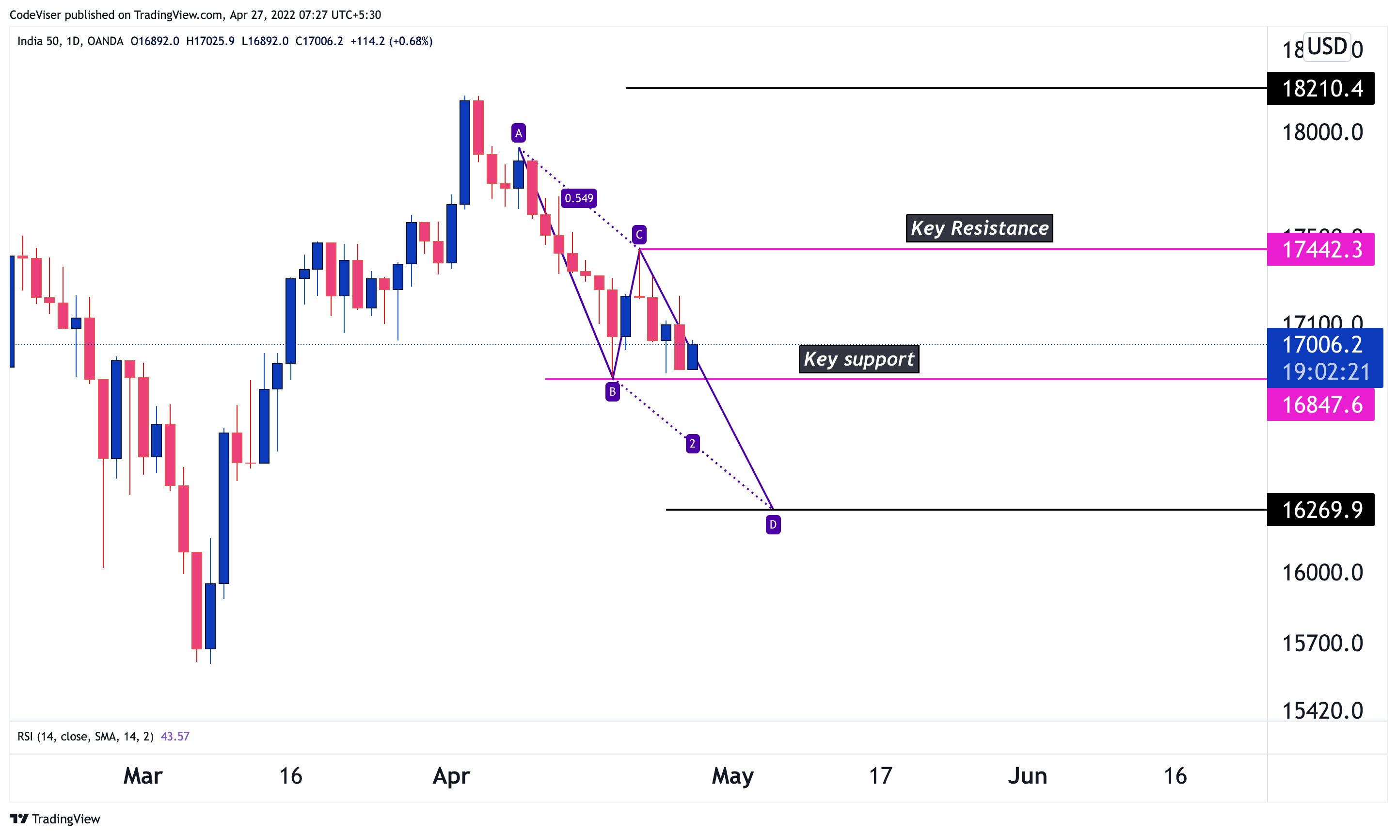 OANDA:IN50USD Chart Image by Virupandey81