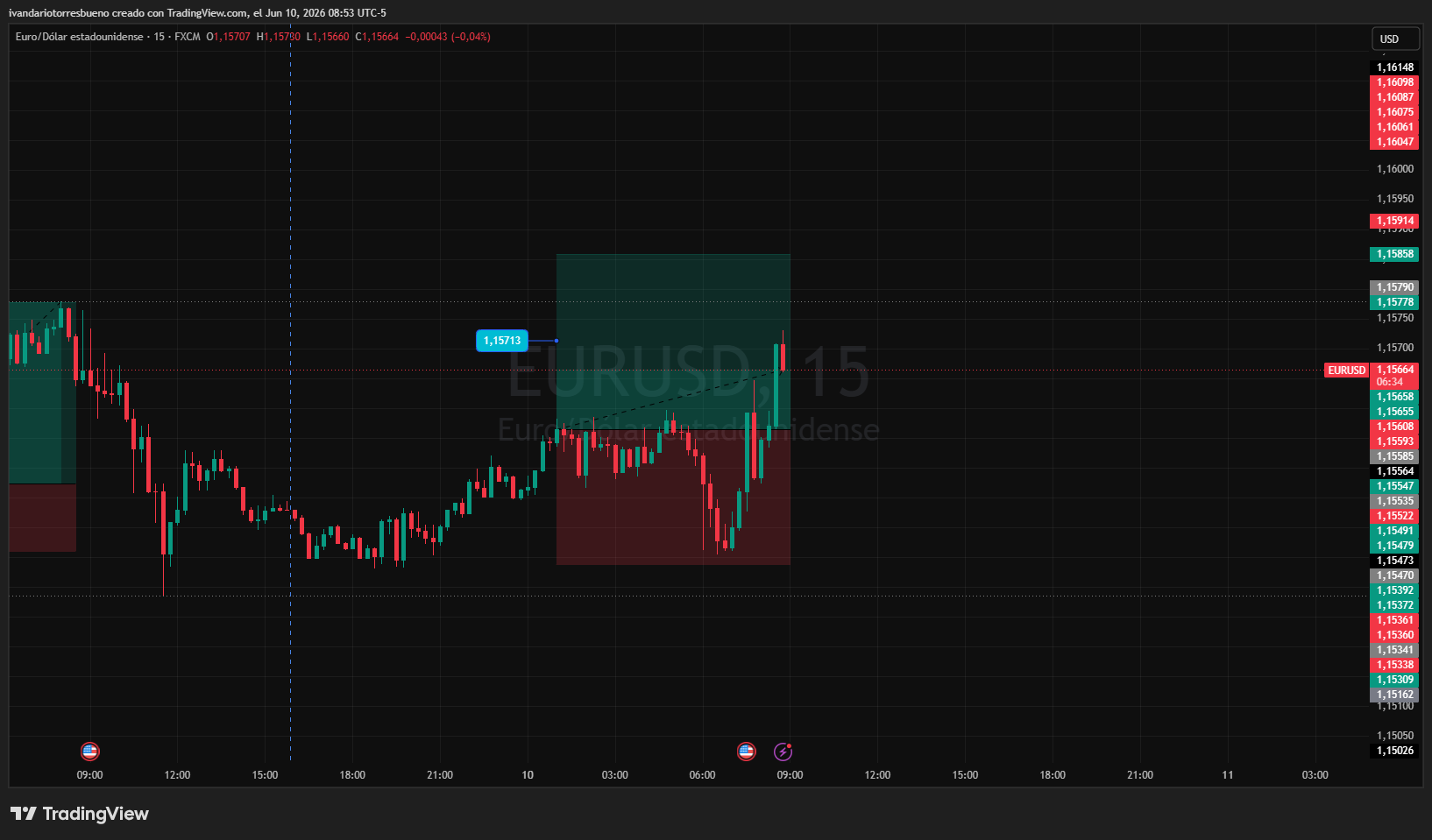 FX:EURUSD Chart Image by ivandariotorresbueno