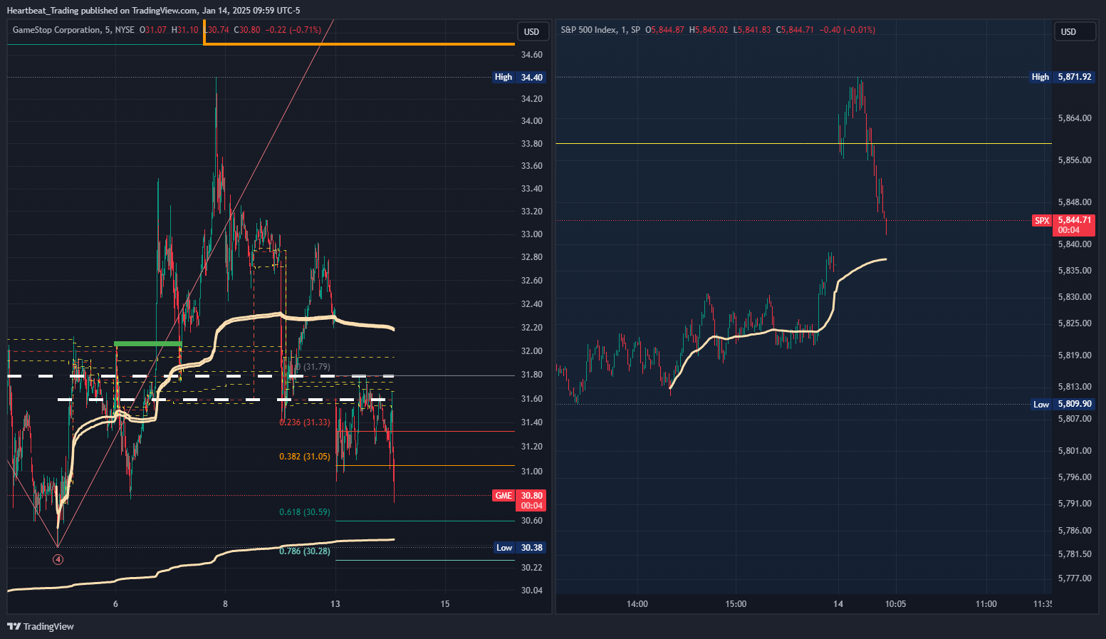SP:SPX Chart Image by Heartbeat_Trading