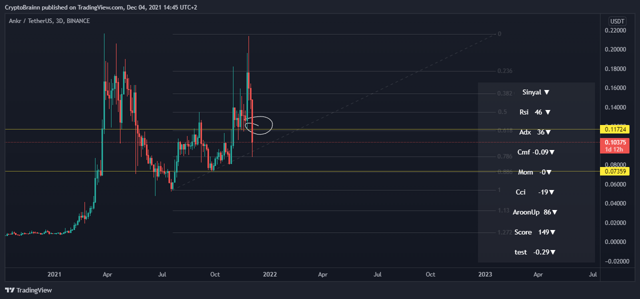 BINANCE:ANKRUSDT Chart Image by FutureAlchemist