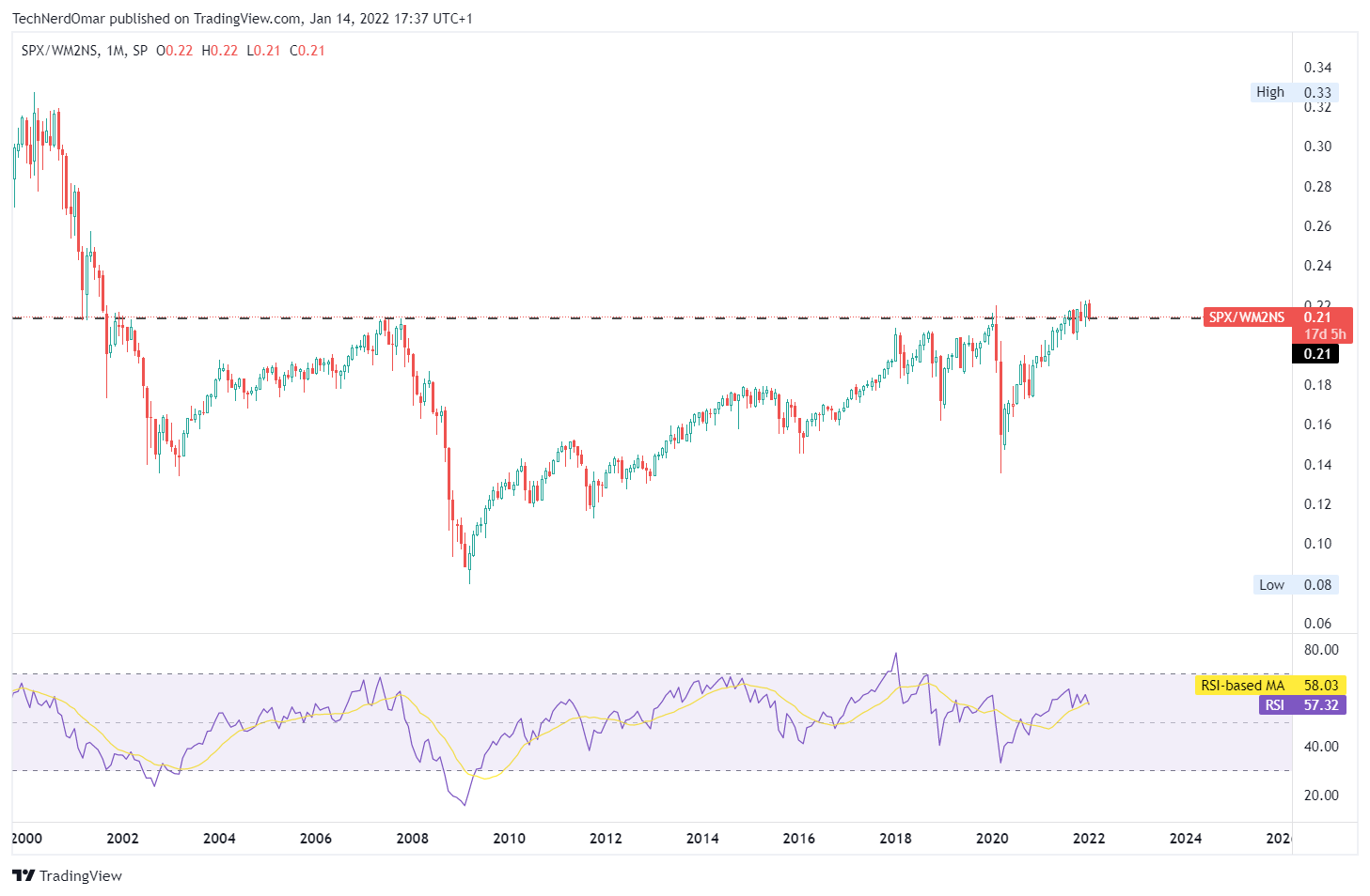 SP:SPX/FRED:WM2NS Chart Image by TechNerdOmar