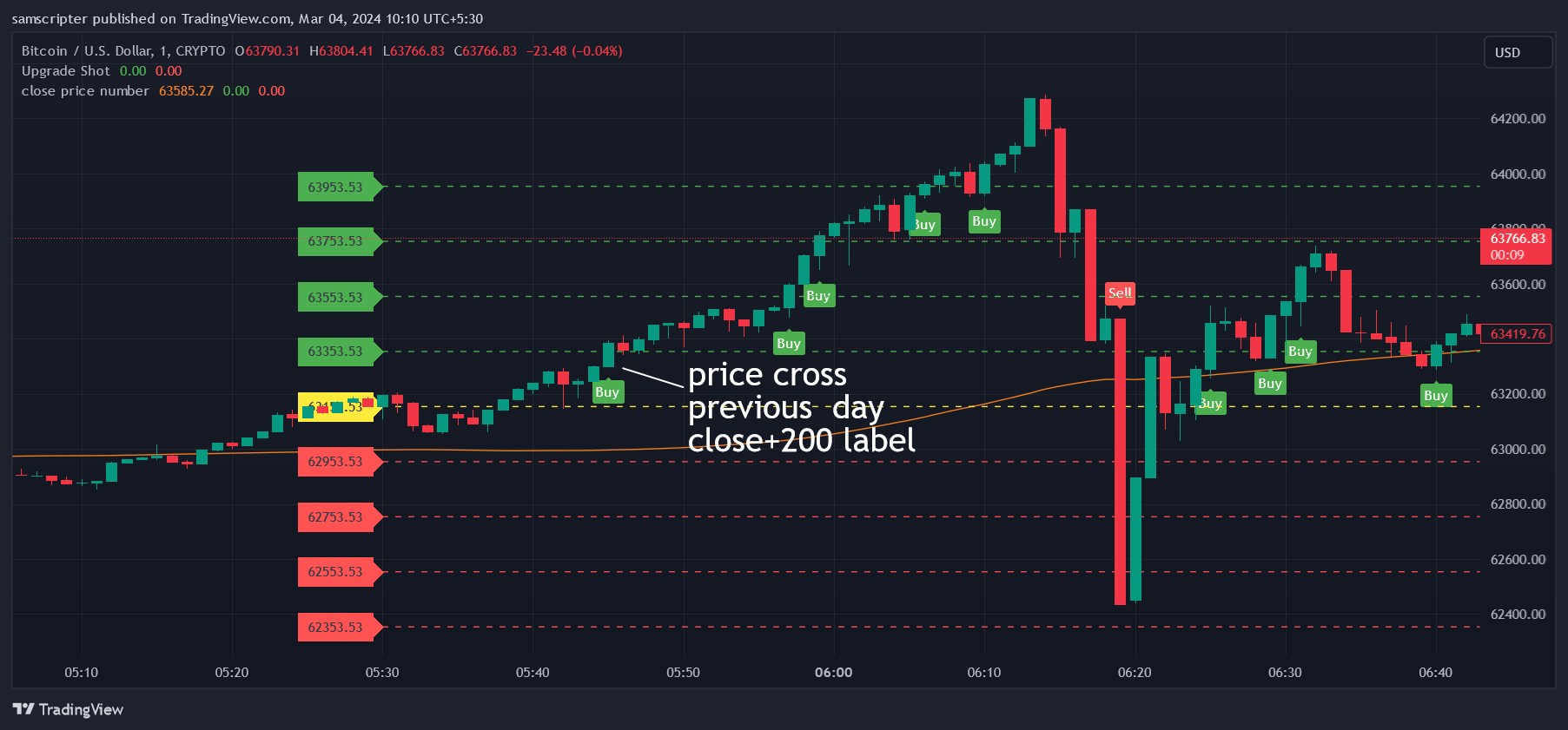CRYPTO:BTCUSD Chart Image by samscripter