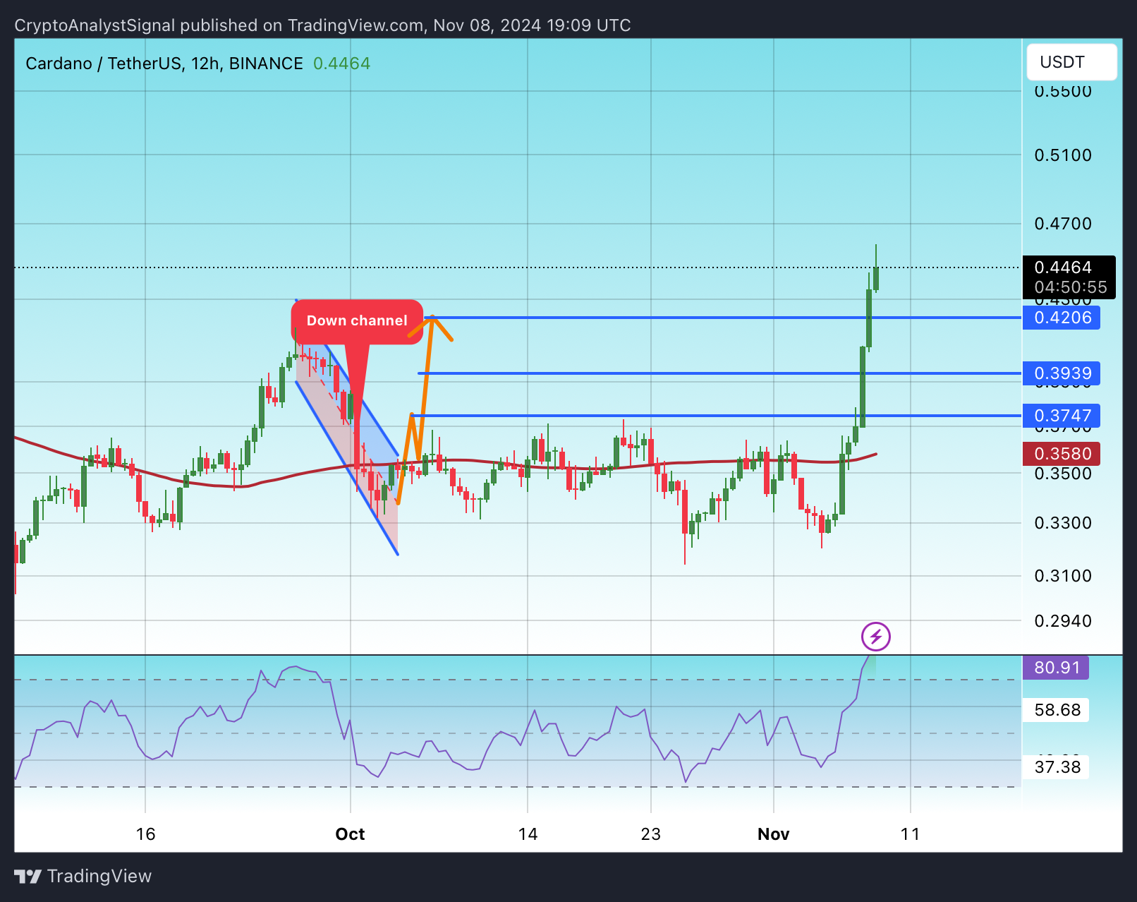 BINANCE:ADAUSDT Chart Image by CryptoAnalystSignal