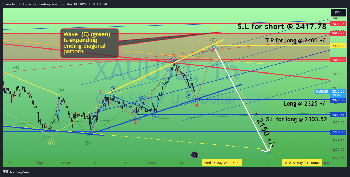 FX:XAUUSD Chart Image by SteveTan