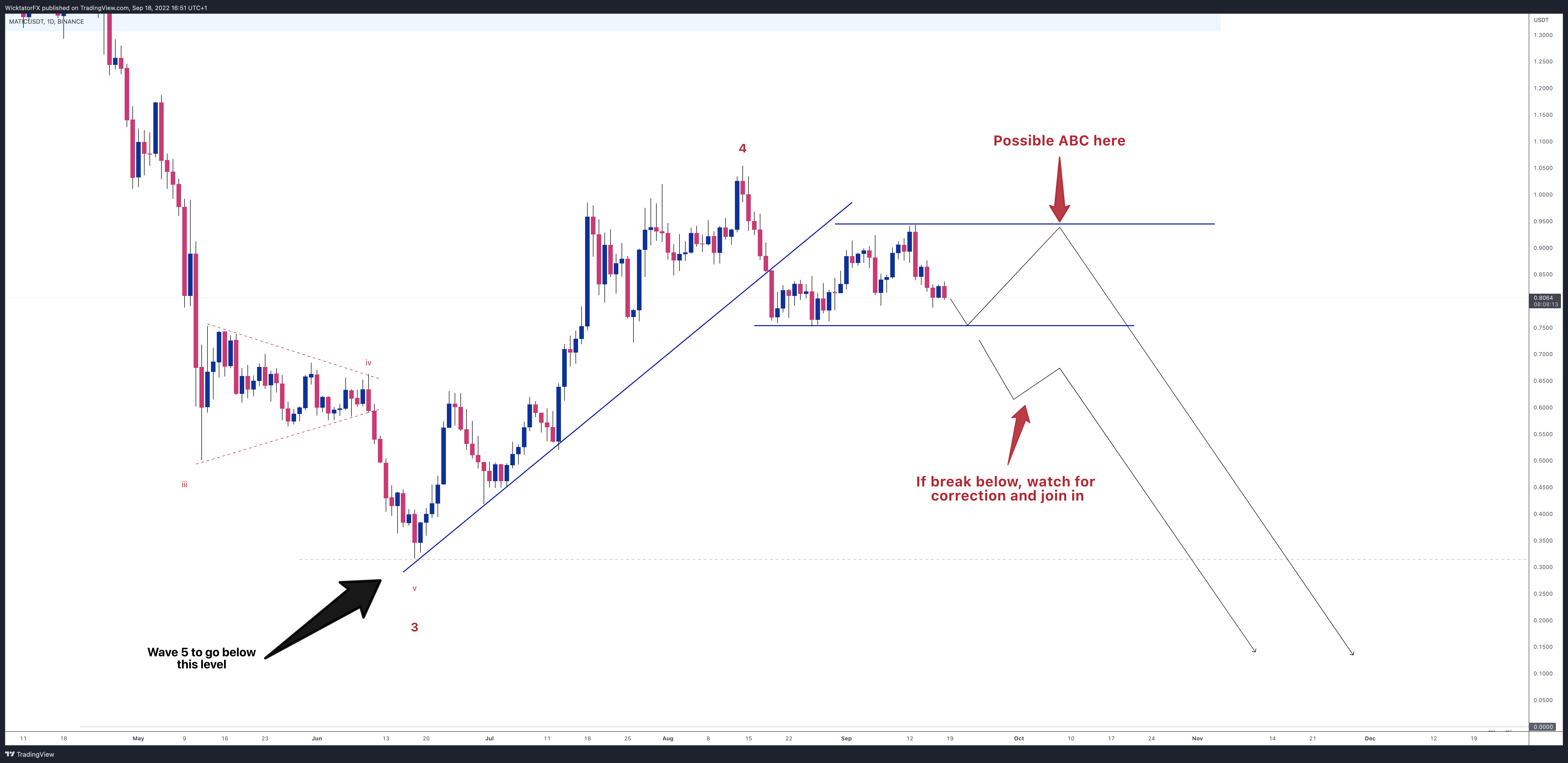 BINANCE:MATICUSDT Obraz wykresu od WicktatorFX
