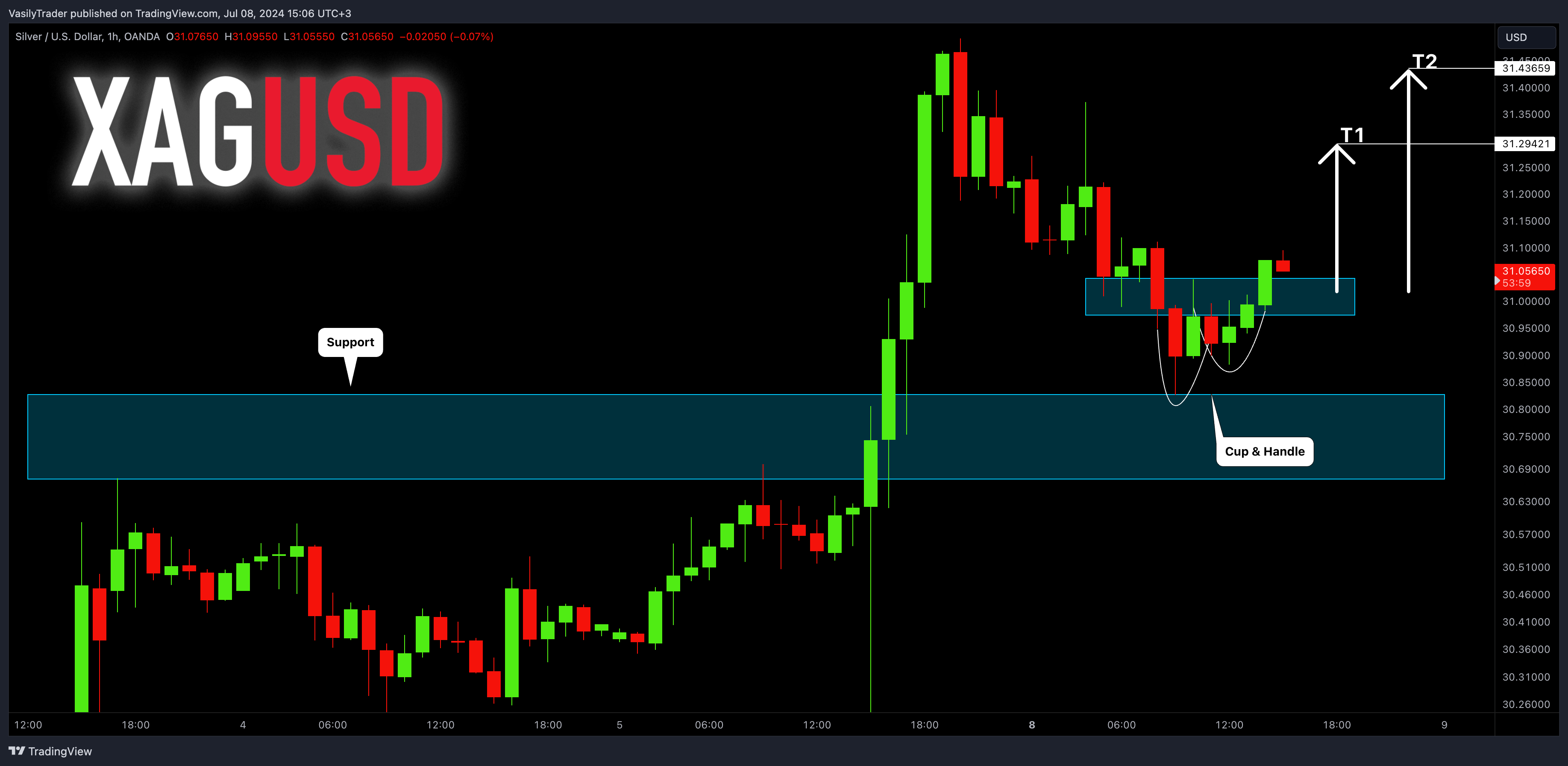 OANDA:XAGUSD Chart Image by VasilyTrader