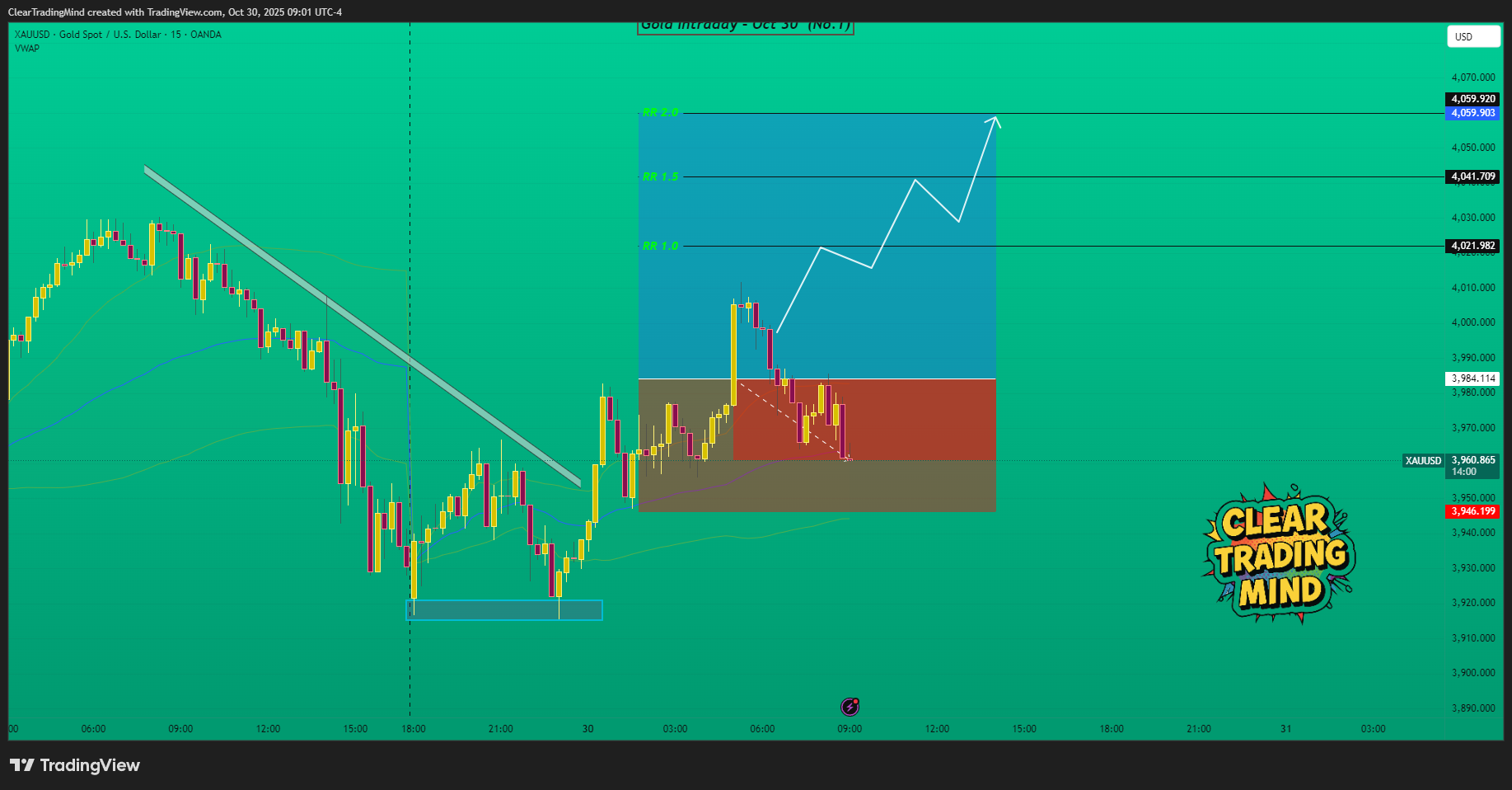OANDA:XAUUSD ภาพชาร์ต โดย ClearTradingMind