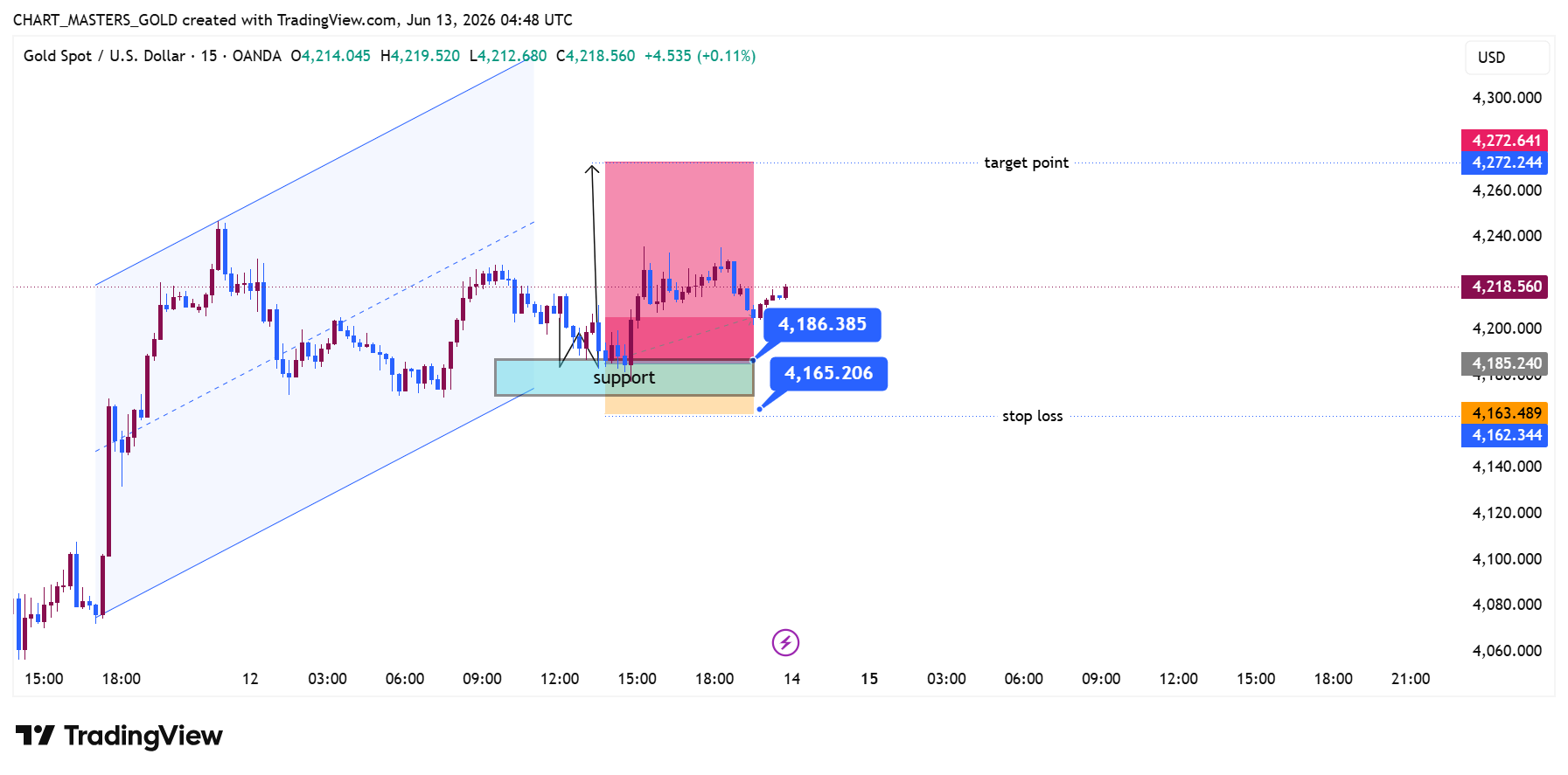 OANDA:XAUUSD Chart Image by CRT-ICT-MARKET-GOLD-SIGNALS