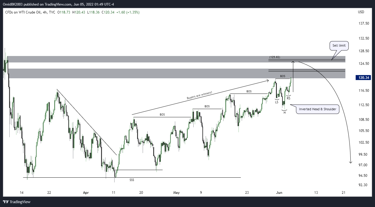 Imej Carta TVC:USOIL oleh OmidBK2003