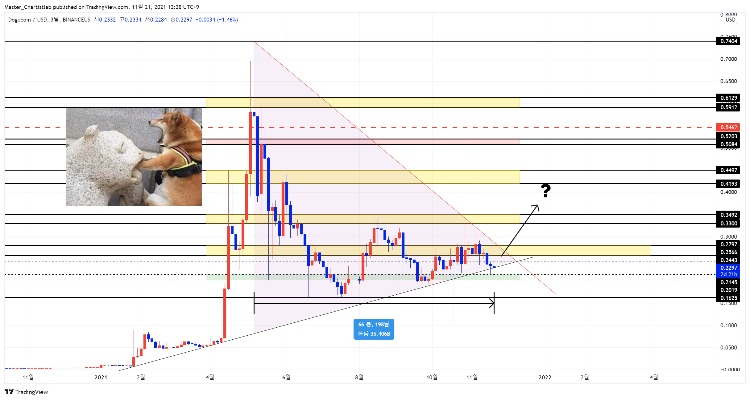 BINANCEUS:DOGEUSD Image du graphique par Master_Chartistlab