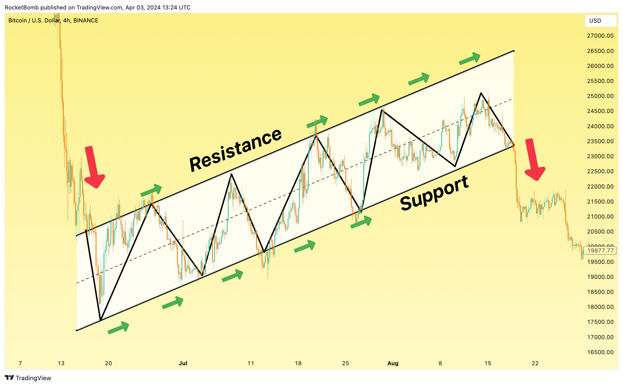 BINANCE:BTCUSD Chart Image by RocketBomb