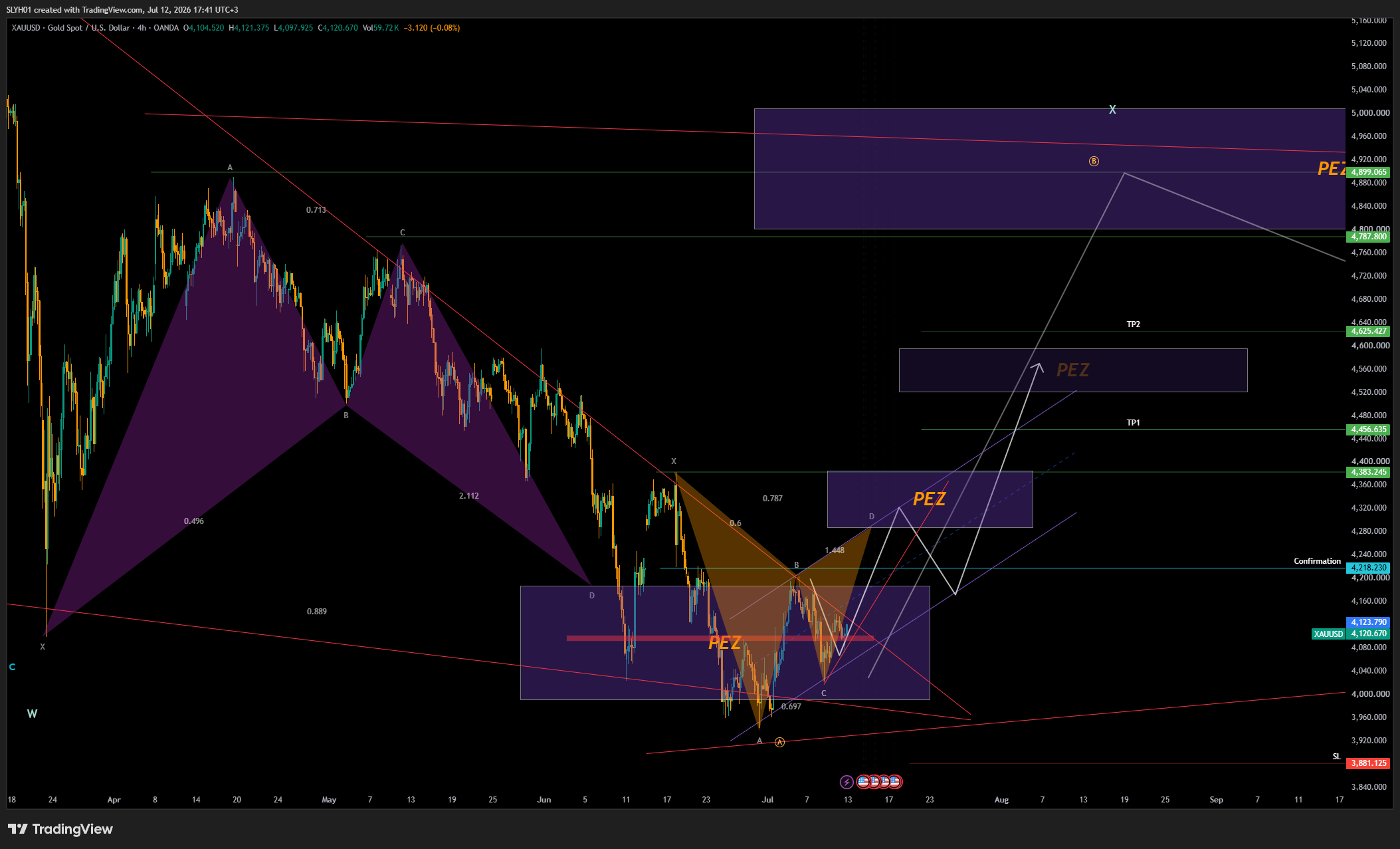 OANDA:XAUUSD Chart Image by SLYH01