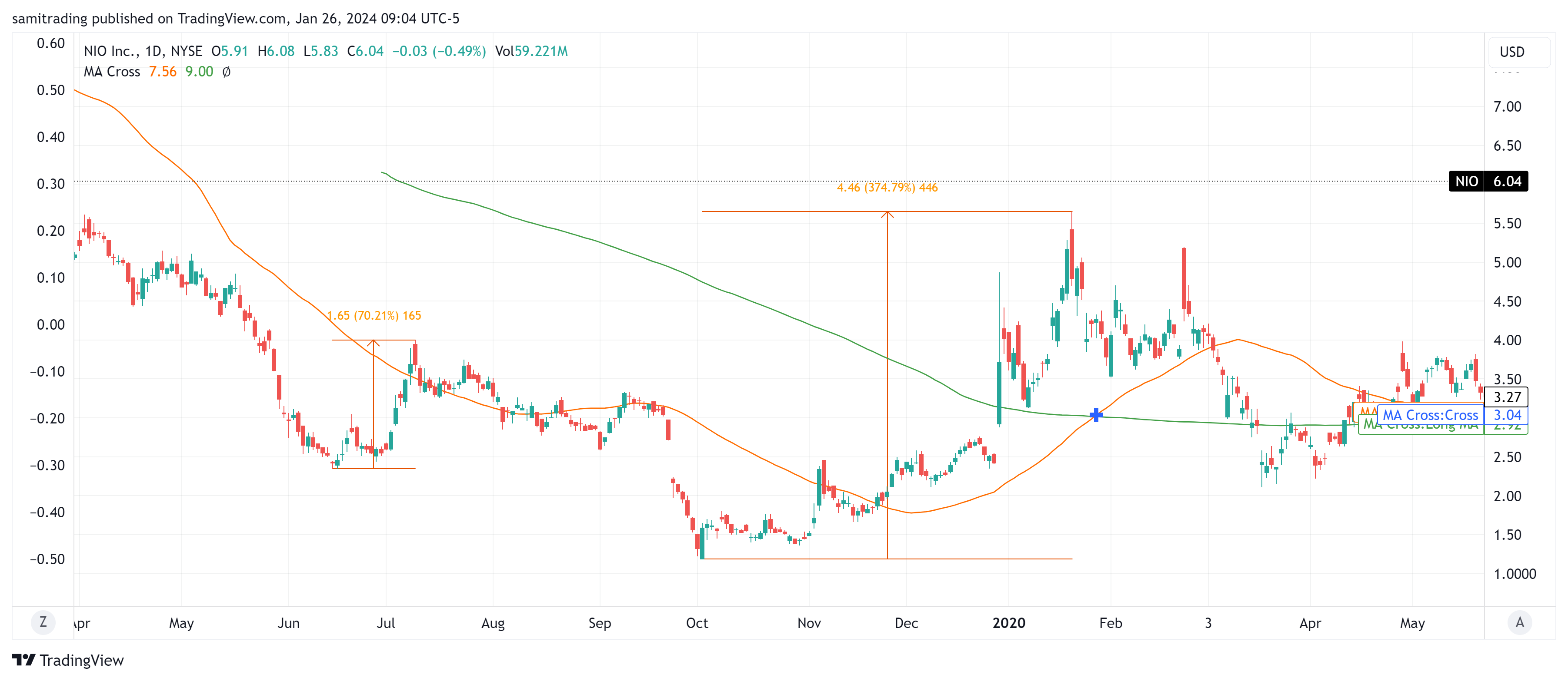 Снимок графика «BATS:NIO» от samitrading