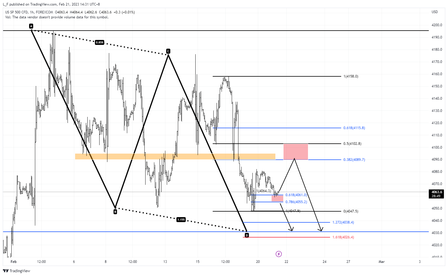 FOREXCOM:SPXUSD Image du graphique par L_F