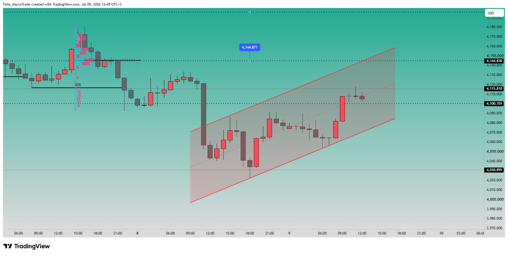 OANDA:XAUUSD Chart Image by Felix_MacroTrade