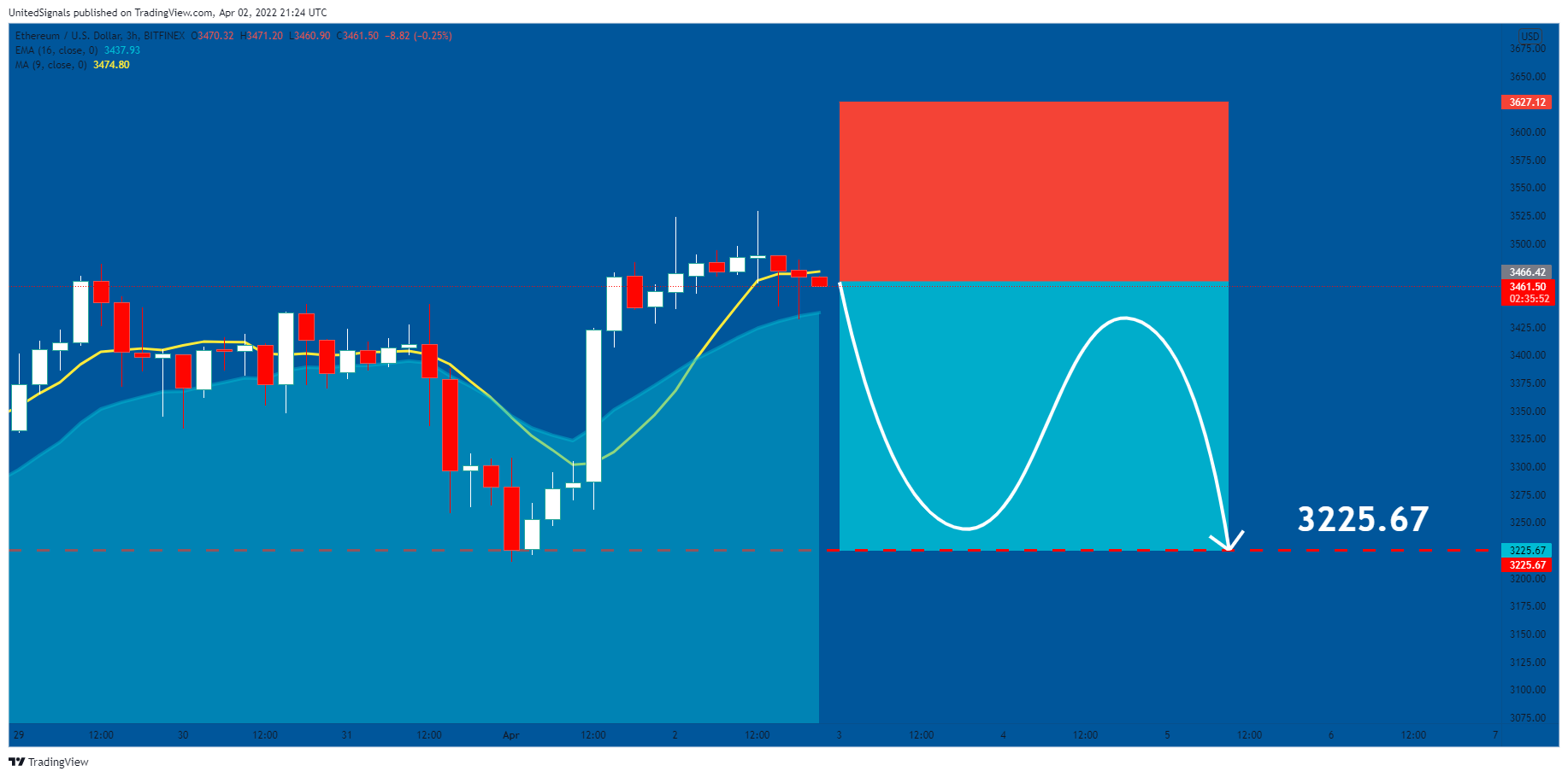 BITFINEX:ETHUSD Chart Image by UnitedSignals