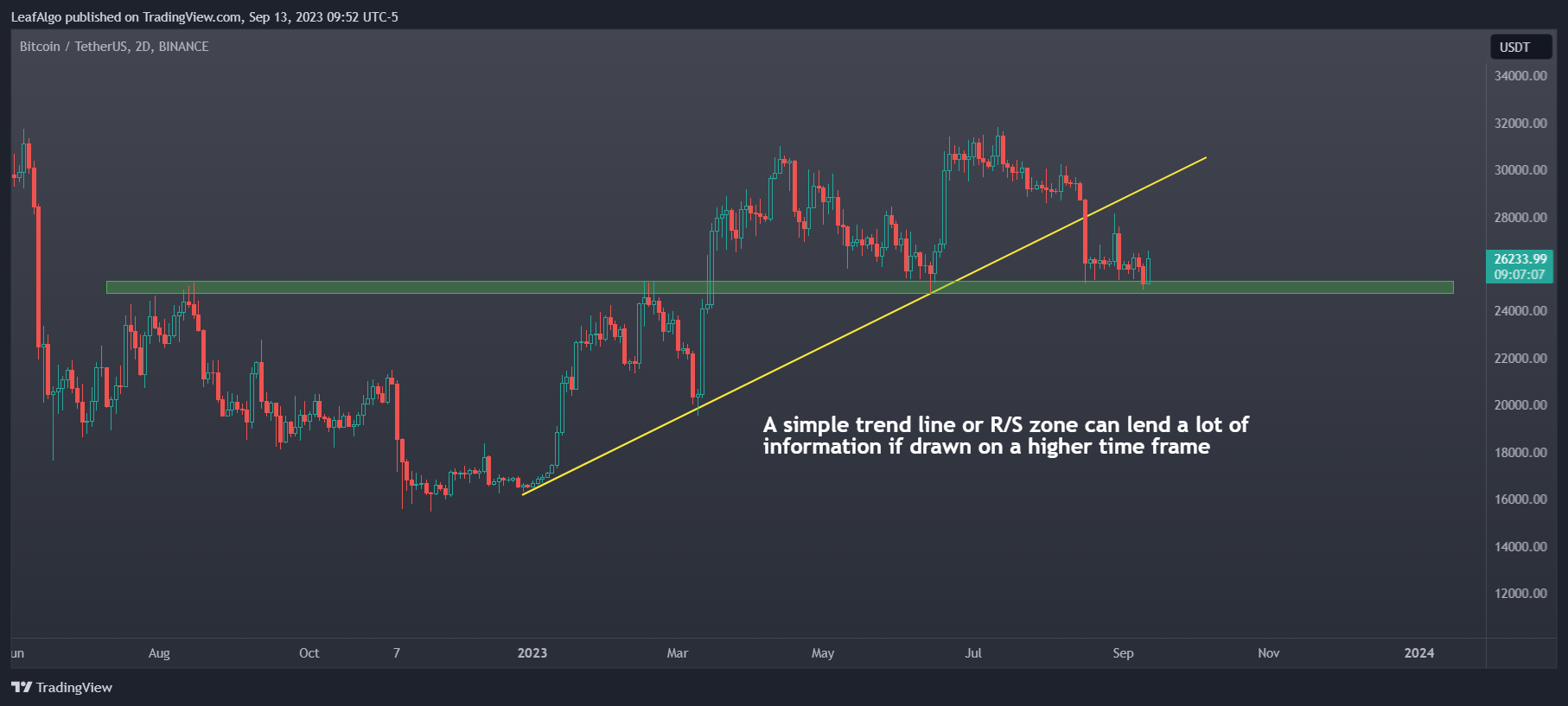 BINANCE:BTCUSDT Chart Image by LeafAlgo
