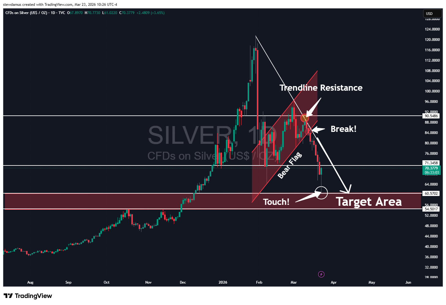 TVC:SILVER Chart Image by stewdamus