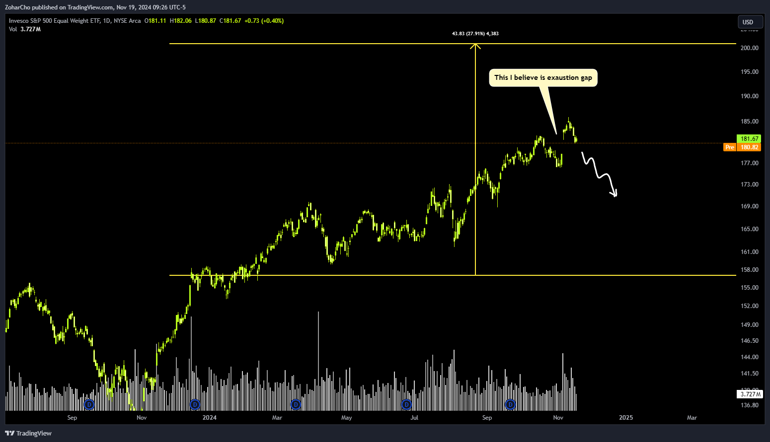 AMEX:RSP Chart Image by ZoharCho