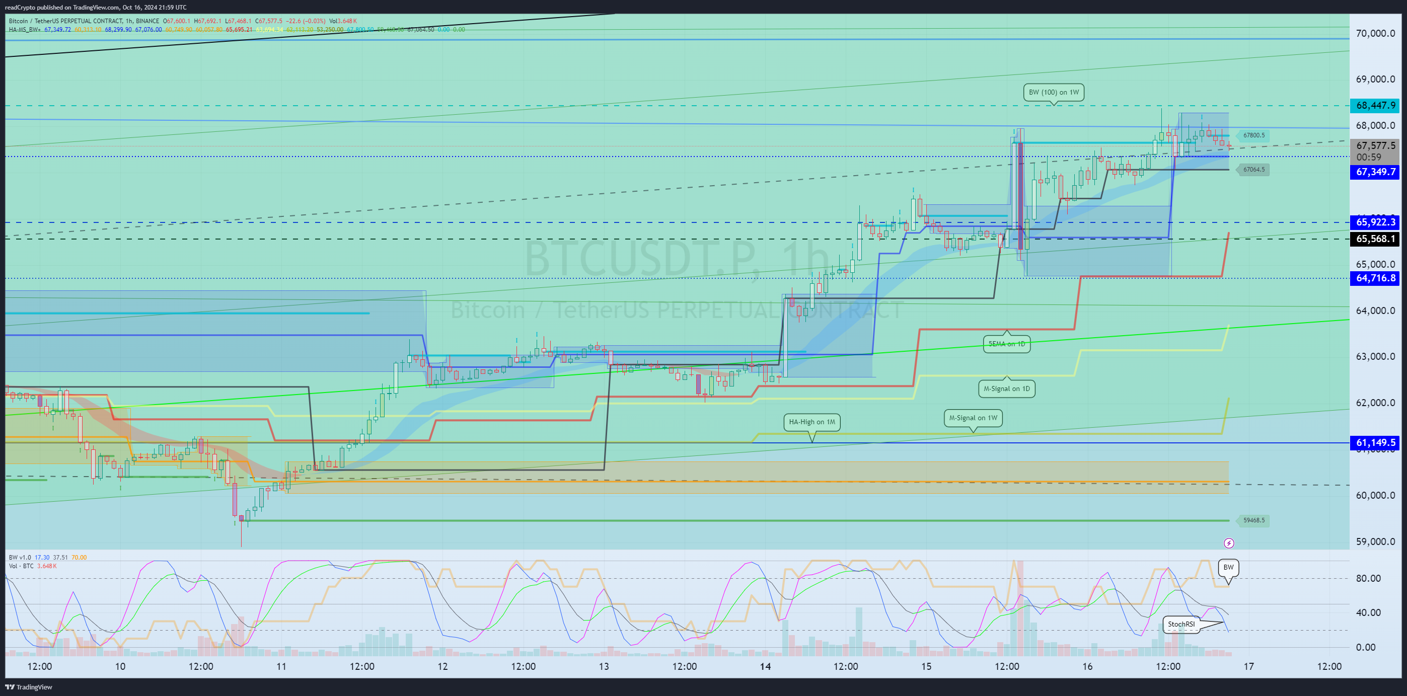 BINANCE:BTCUSDT.P Image du graphique par readCrypto